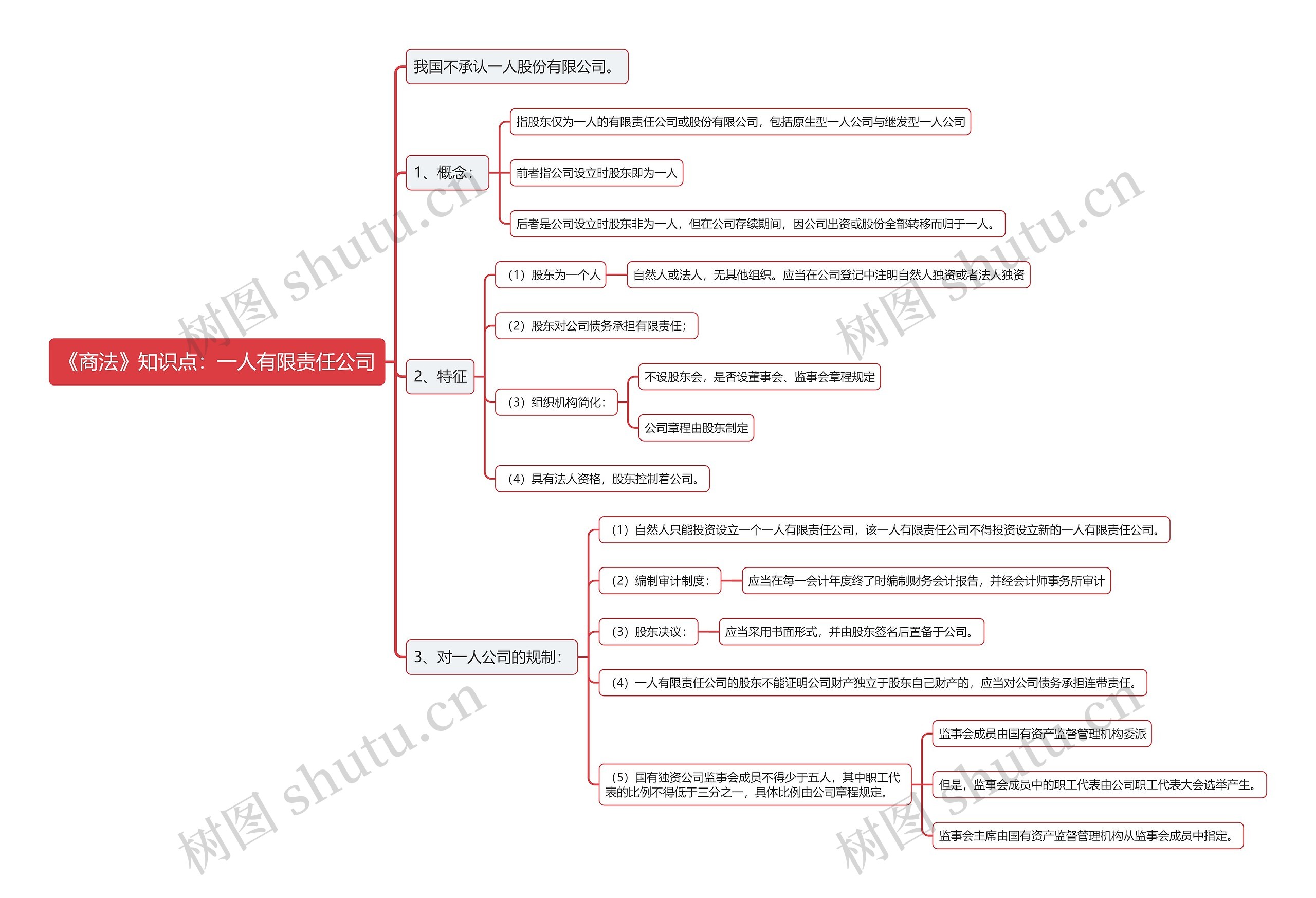 《商法》知识点:一人有限责任公司思维导图高清图 《商法》知识点:一人有限责任公司思维导图