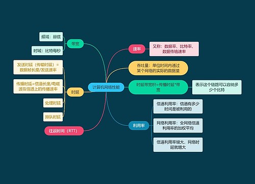 国二计算机考试计算机网络性能知识点思维导图