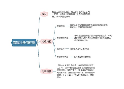 刑法  假冒注册商标罪思维导图