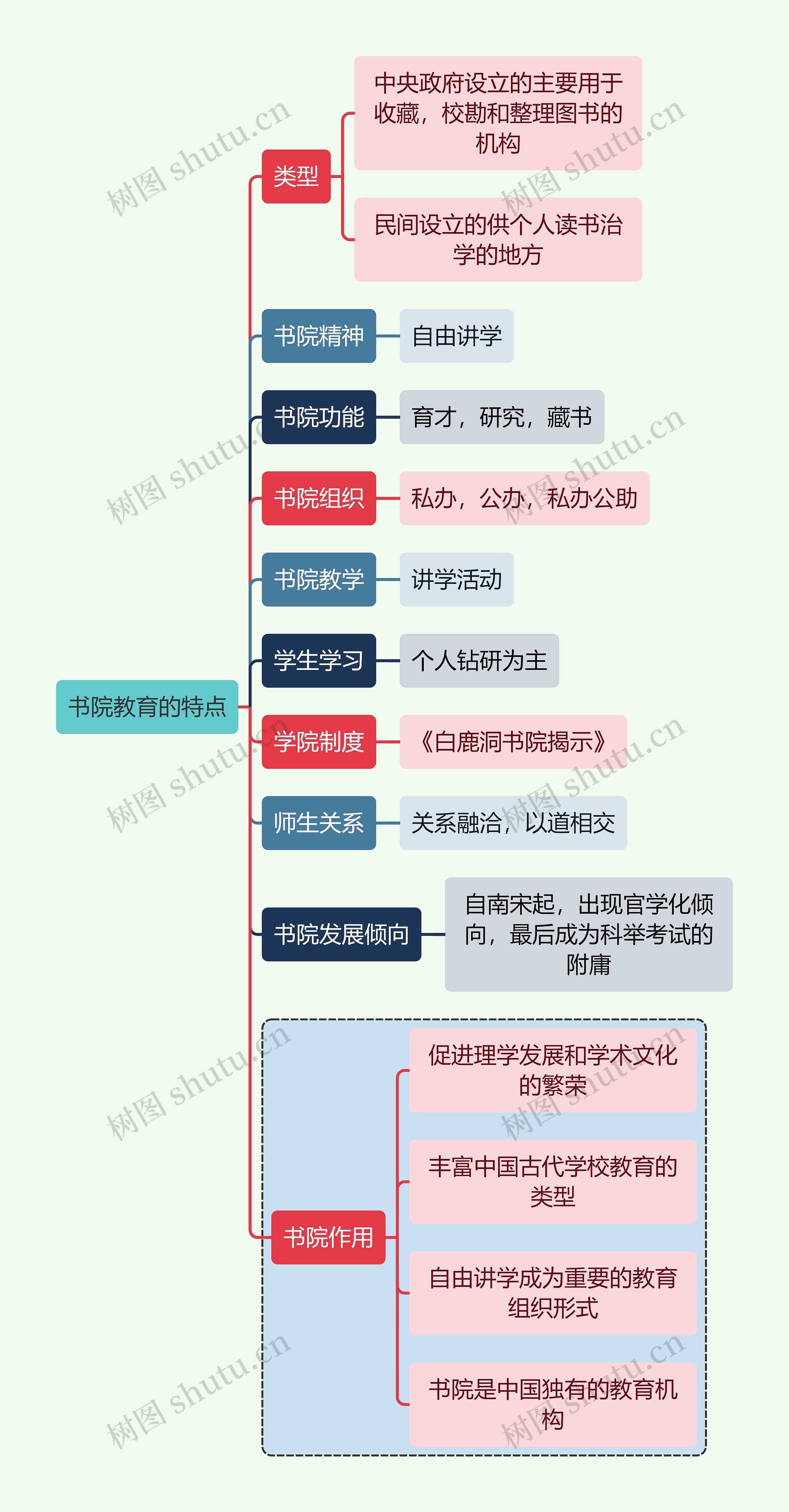 教师资格考试书院教育的特点知识点思维导图