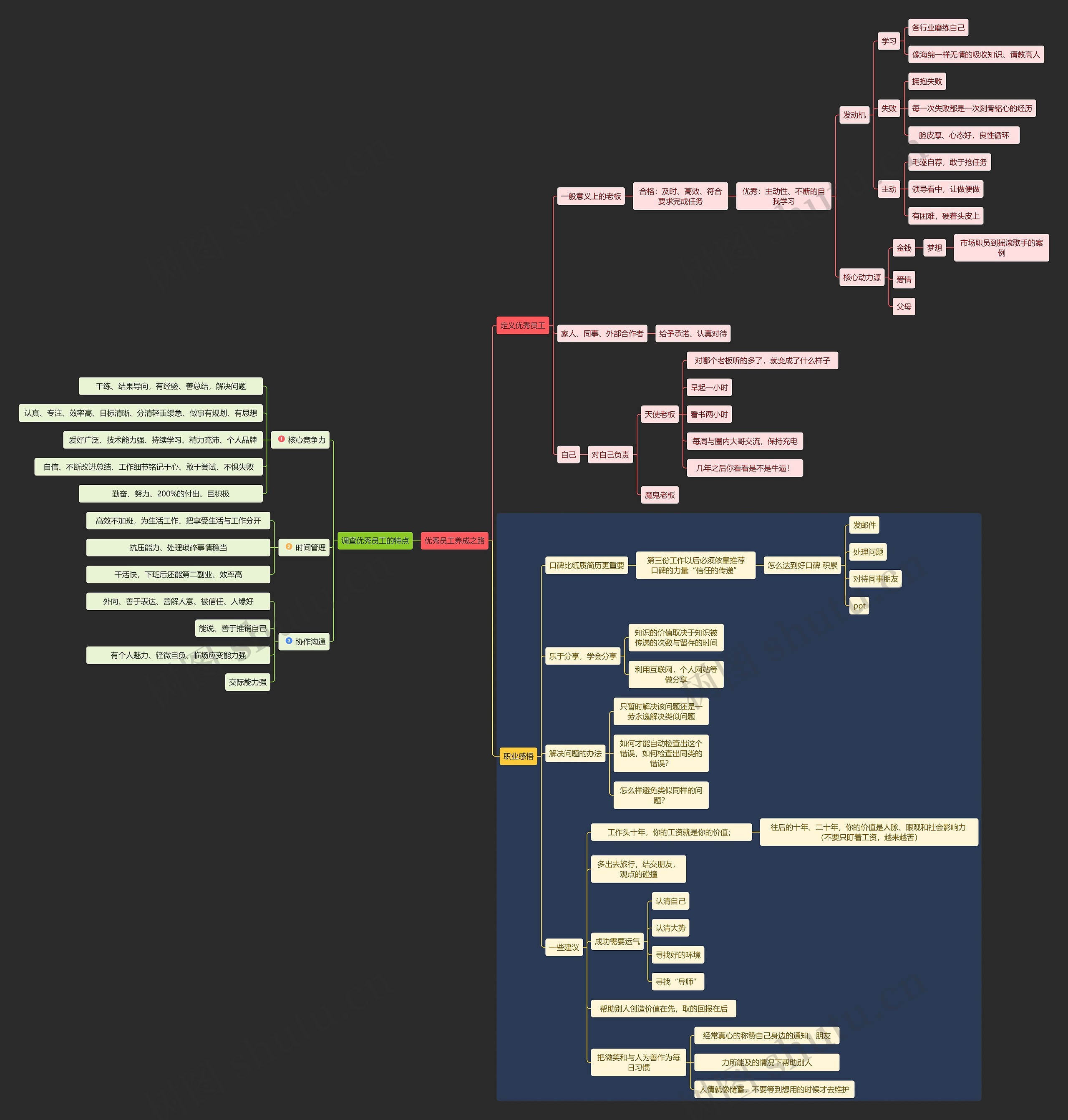 优秀员工养成之路思维导图