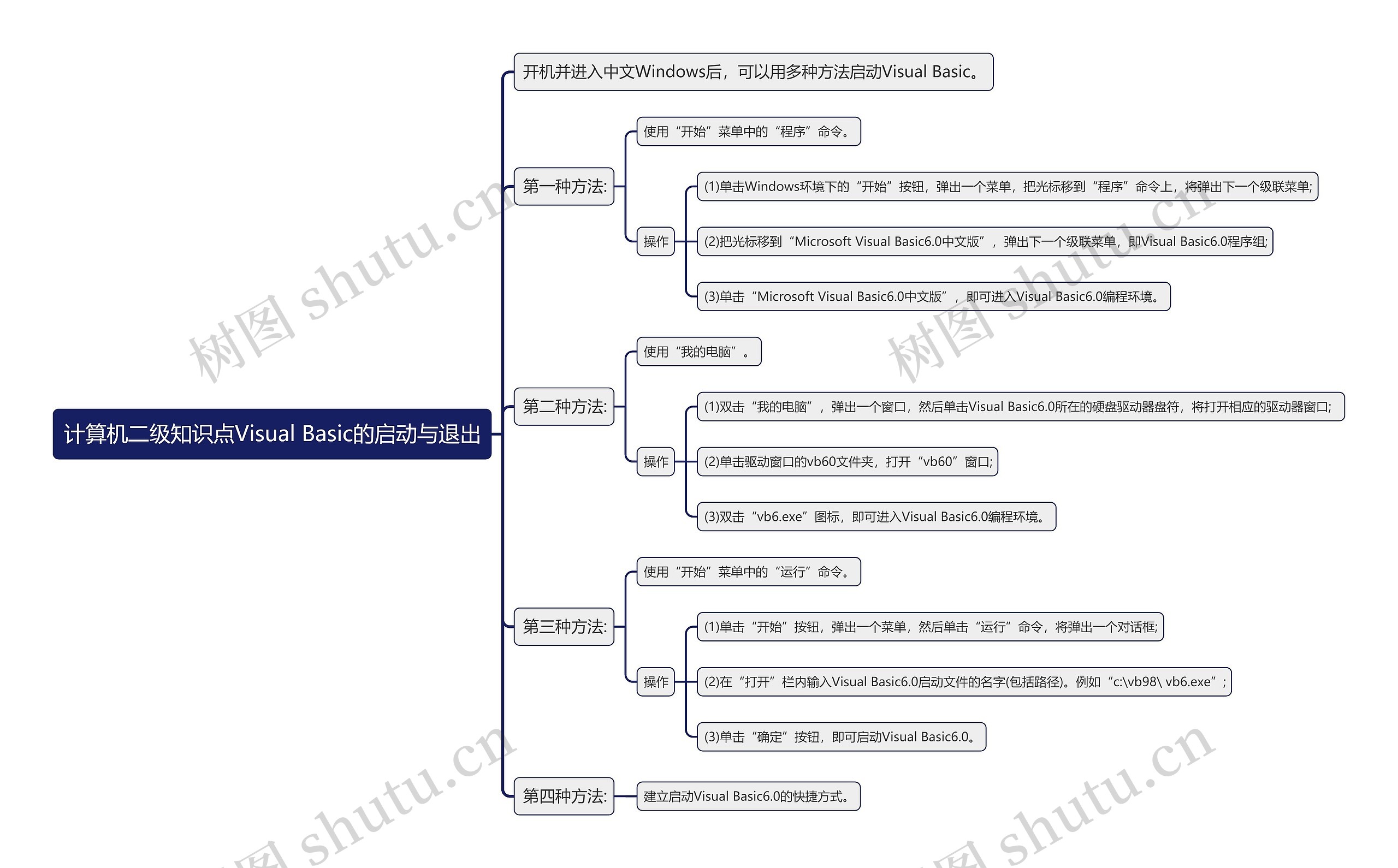 计算机二级知识点Visual Basic的启动与退出思维导图