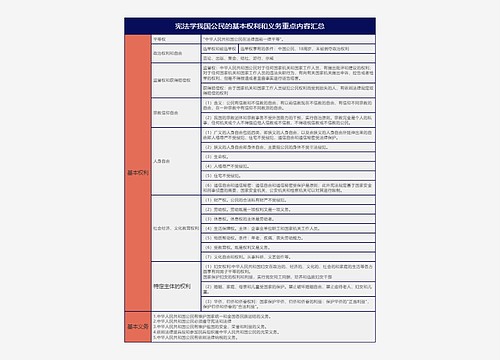 宪法学我国公民的基本权利和义务重点内容汇总树形表格