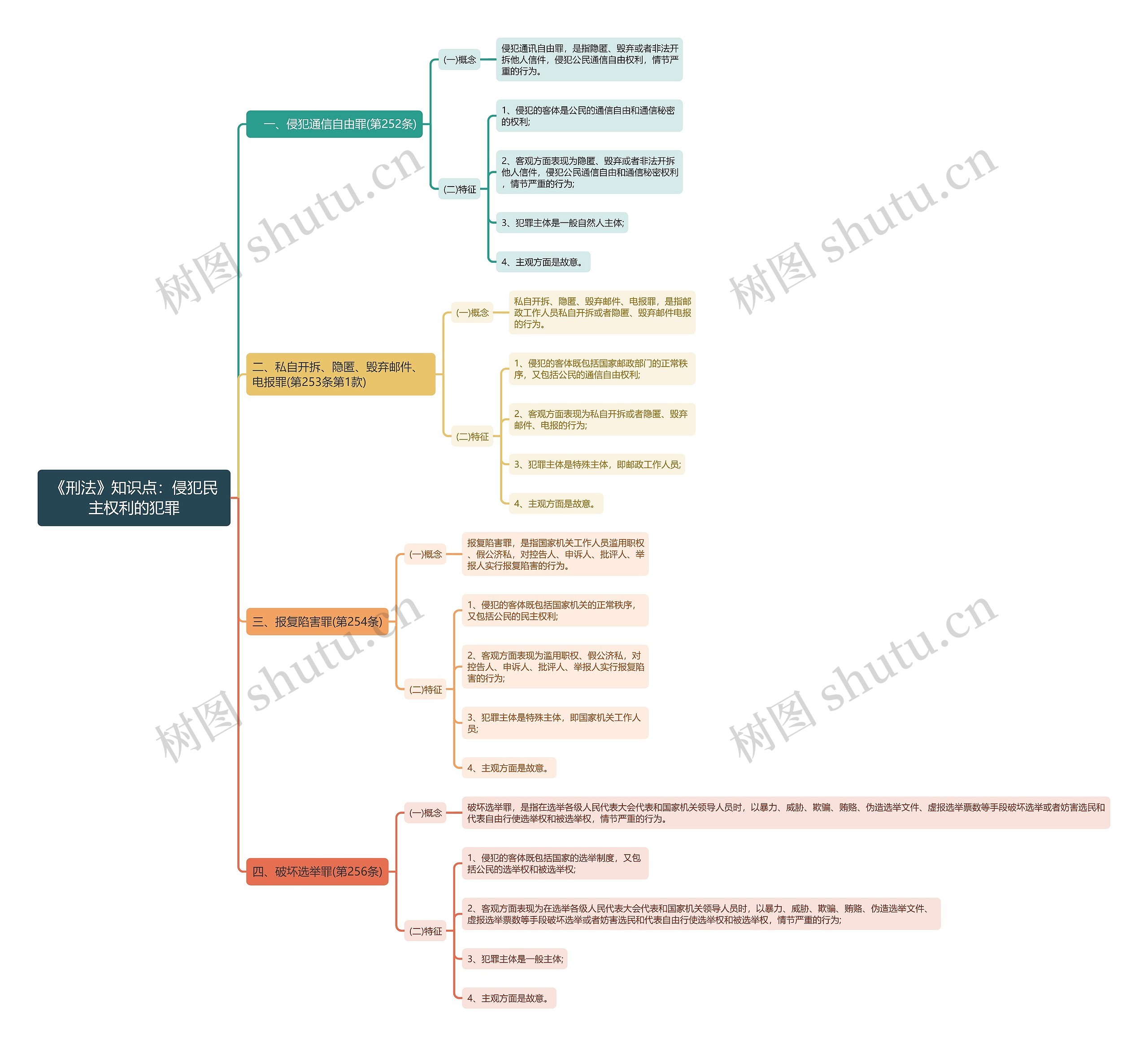 《刑法》知识点:侵犯民主权利的犯罪思维导图高清图 《刑法》知识点:侵犯民主权利的犯罪思维导图