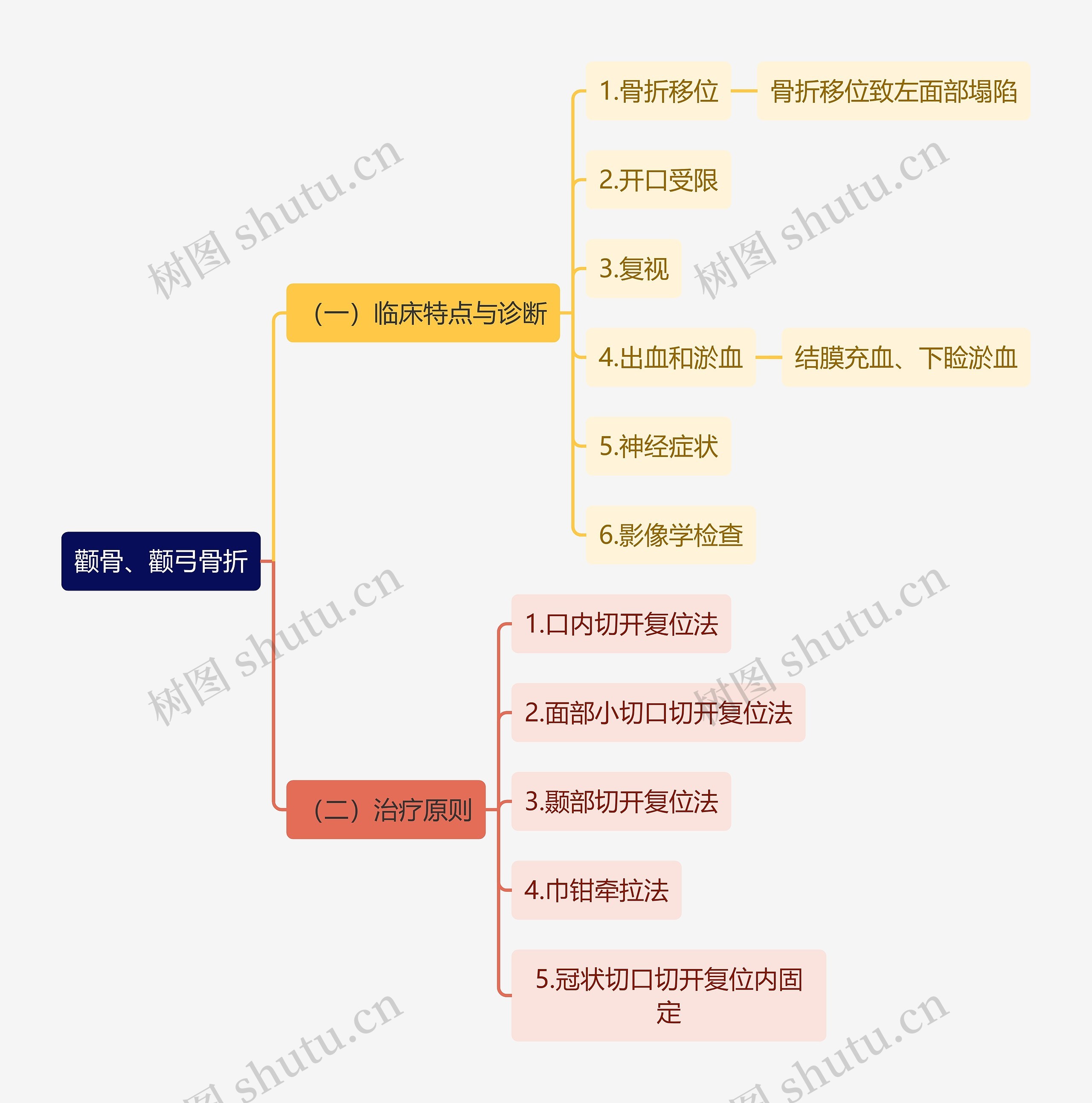 医学知识颧骨、颧弓骨折思维导图