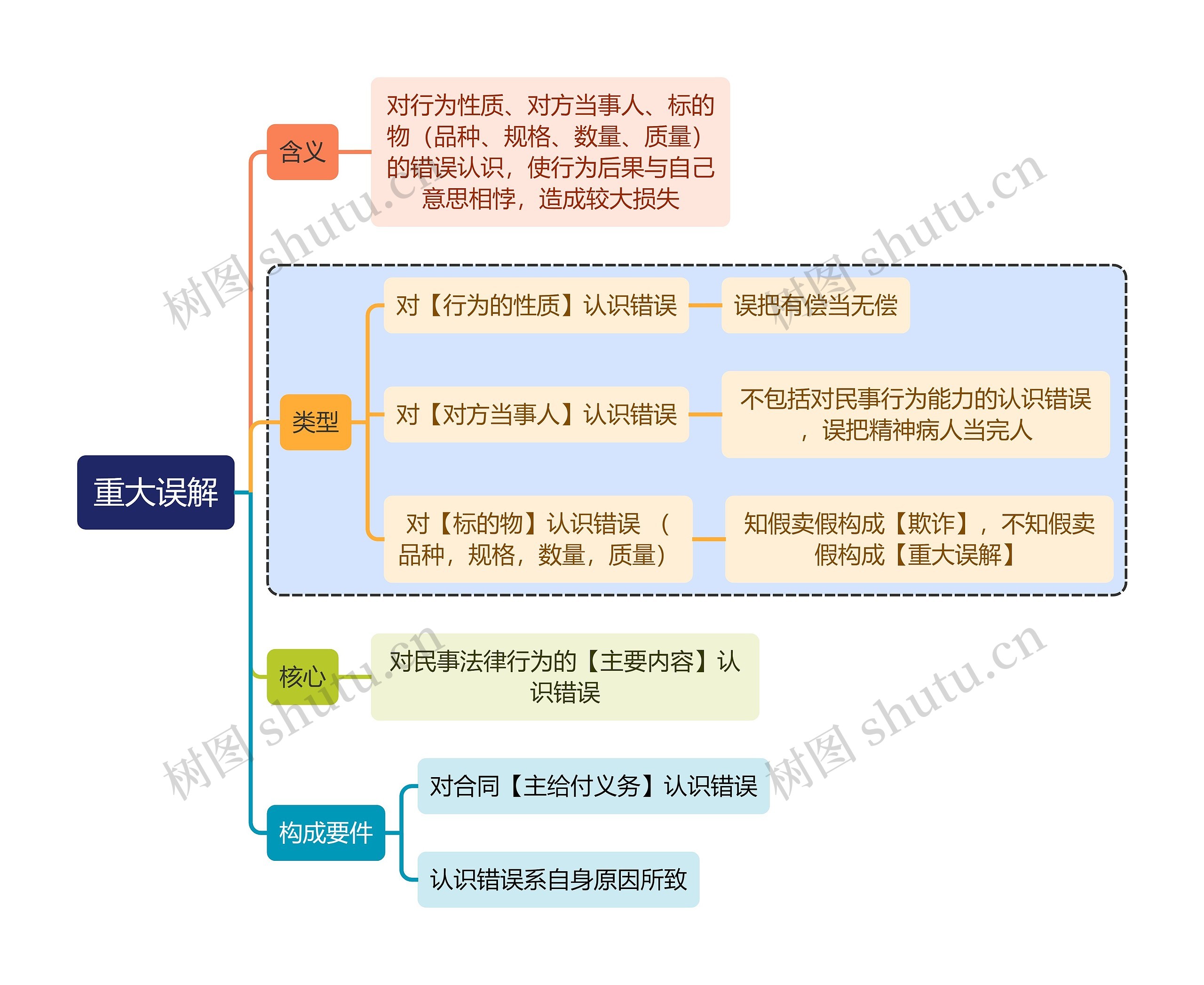 法学知识重大误解思维导图