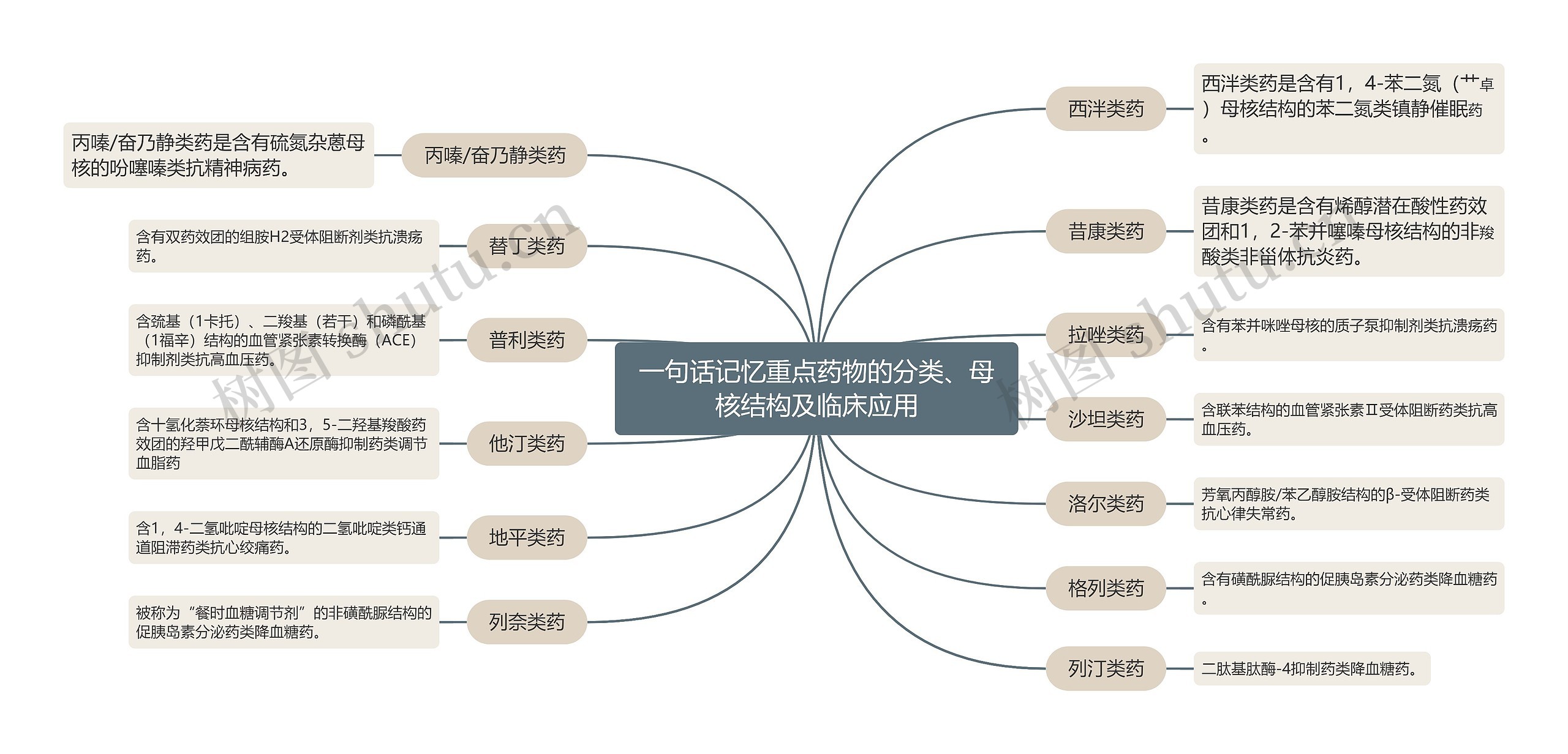 一句话记忆重点药物的分类、母核结构及临床应用的思维导图