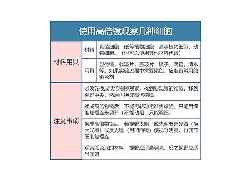 高中生物必修一使用高倍镜观察几种细胞思维导图