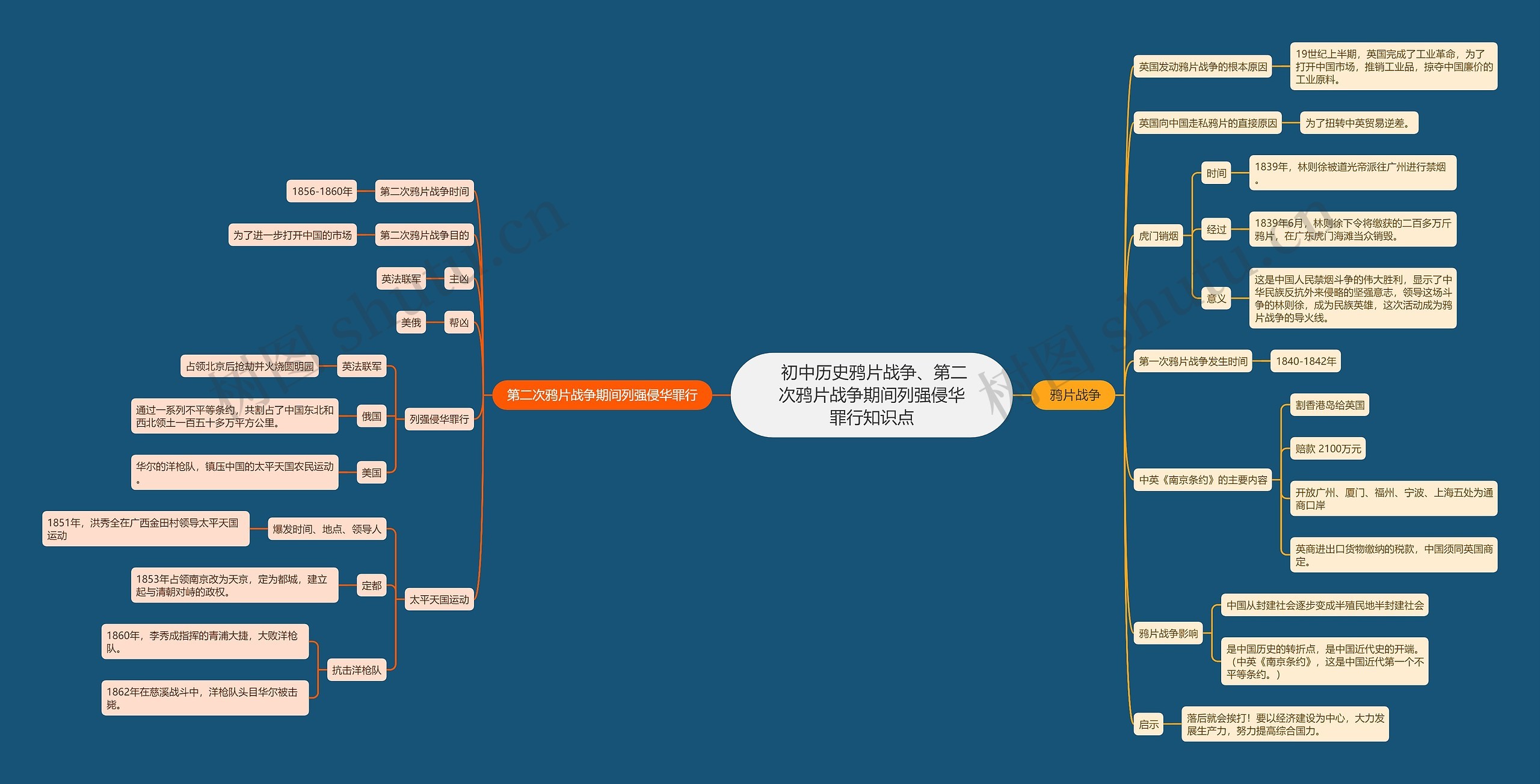  初中历史鸦片战争、第二次鸦片战争期间列强侵华罪行知识点