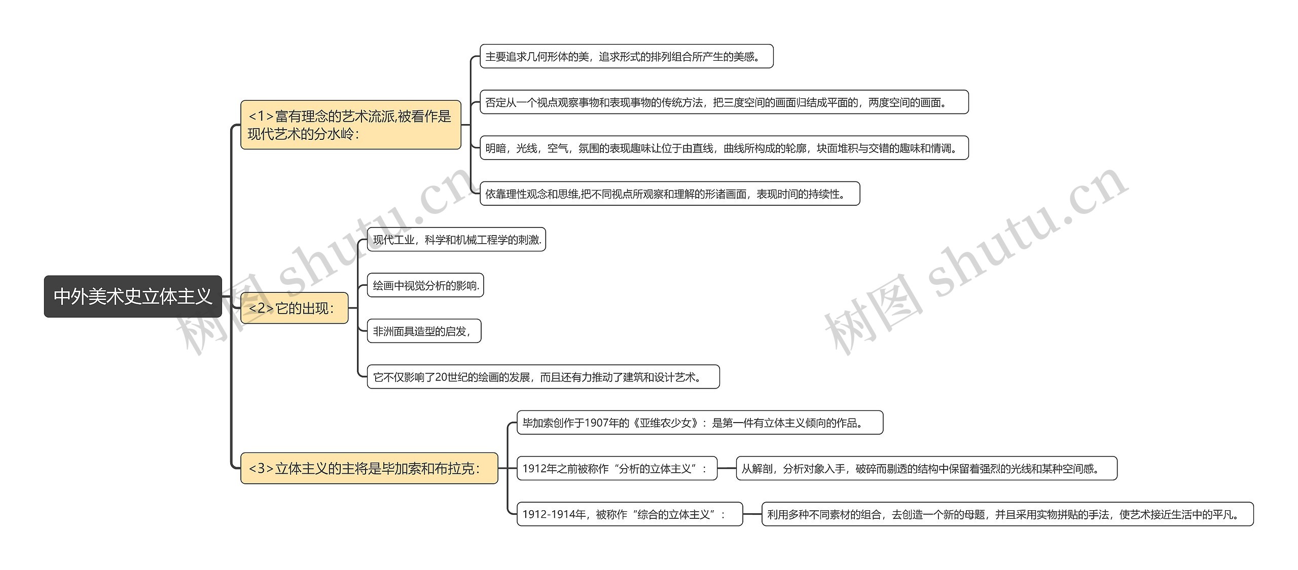 中外美术史立体主义思维导图