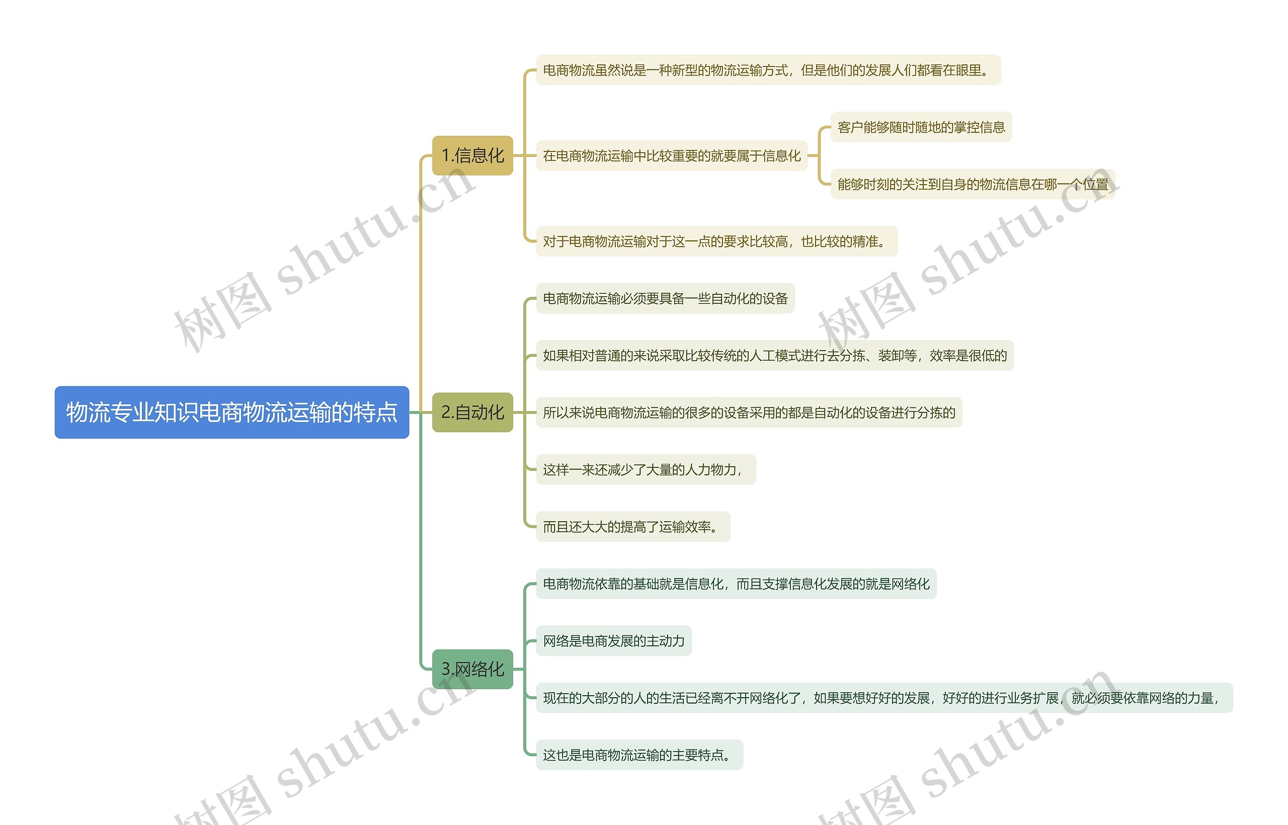 物流专业知识电商物流运输的特点思维导图