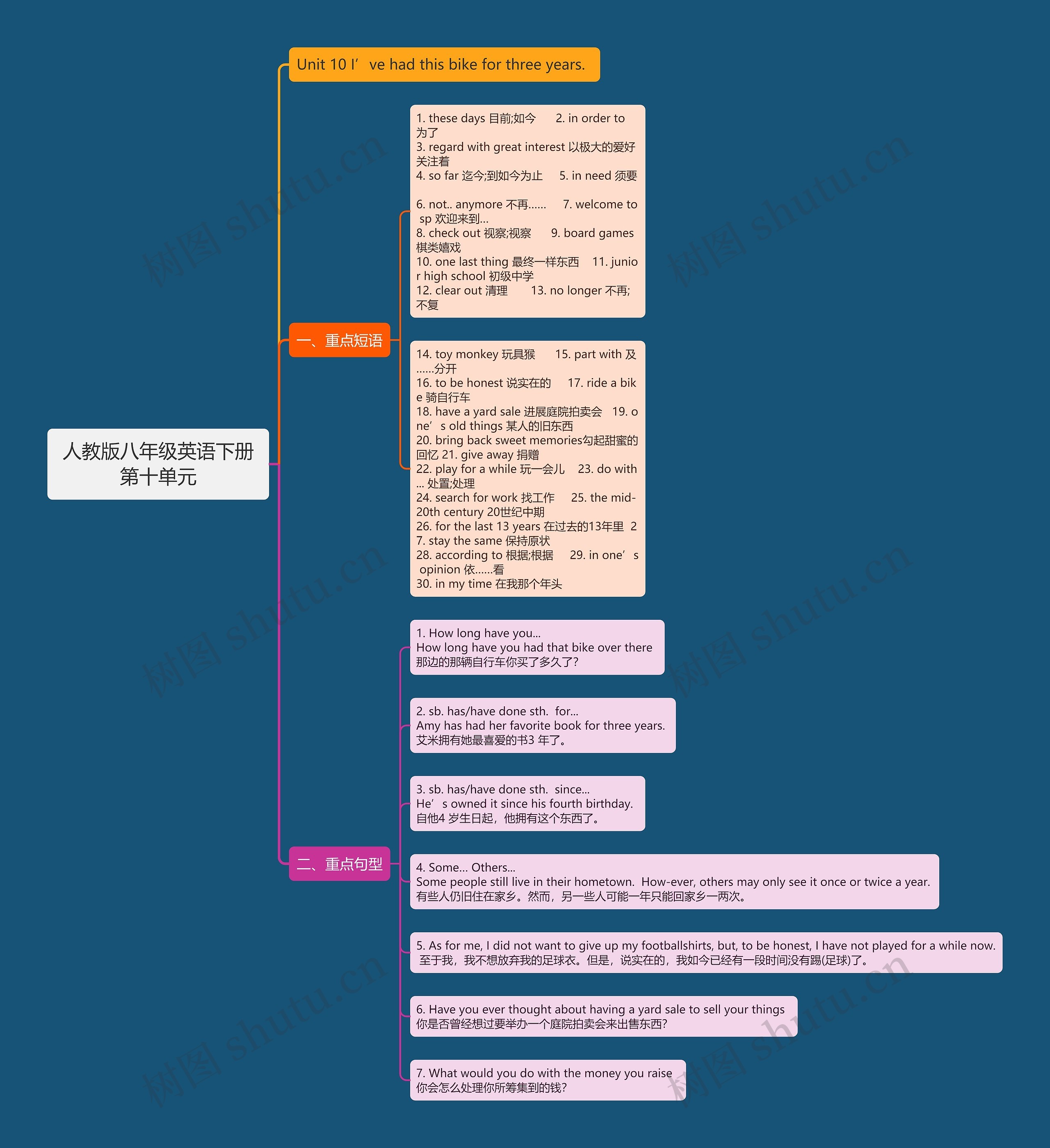 人教版八年级英语下册第十单元思维导图