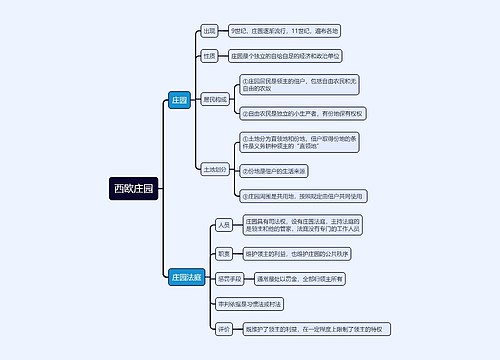 九年级上册历史西欧庄园的思维导图