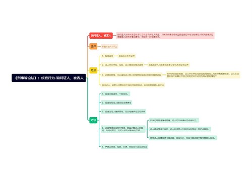 《刑事诉讼法》：侦查行为-询问证人、被害人思维导图