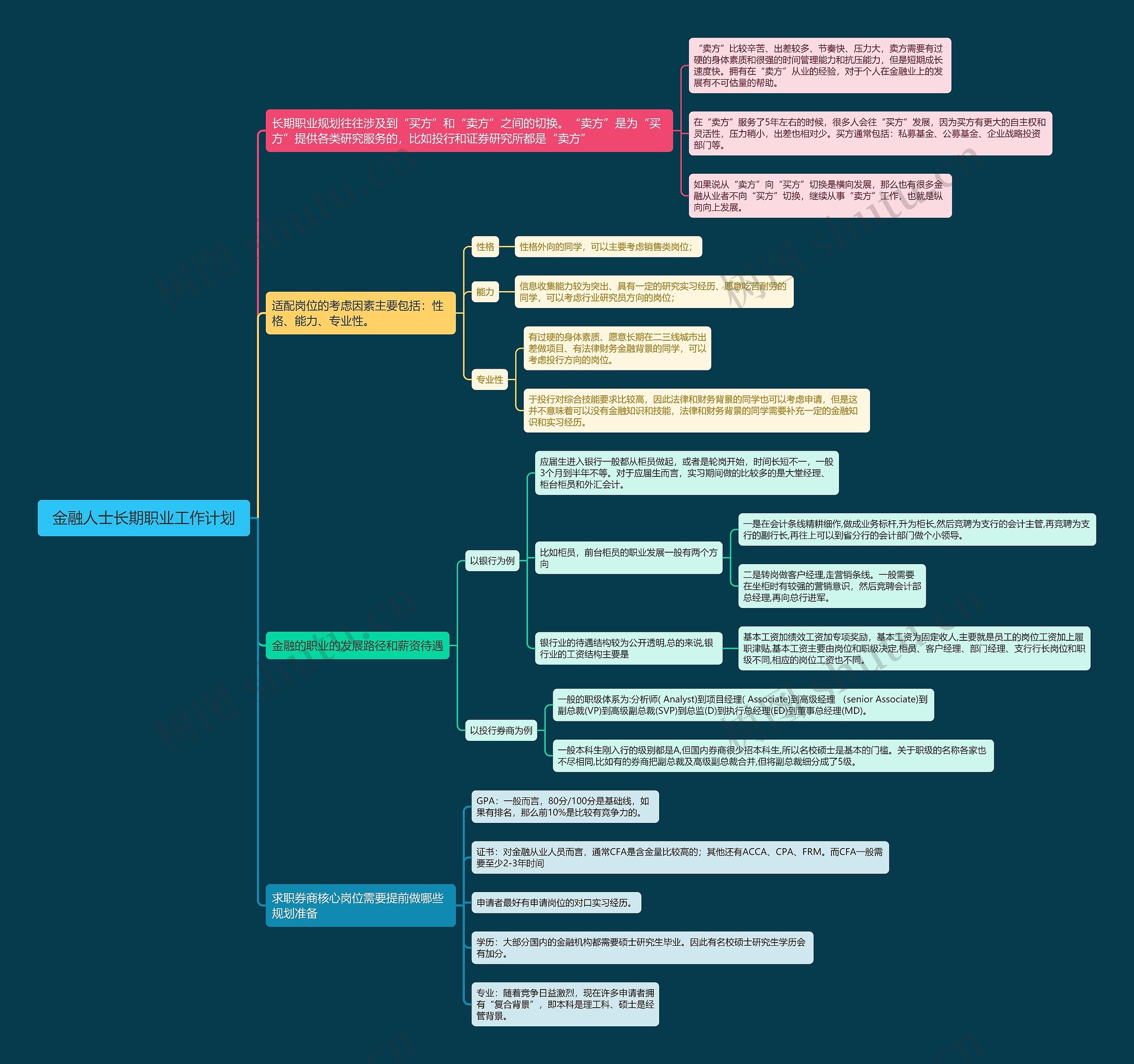 金融人士长期职业工作计划 金融人士长期职业工作计划