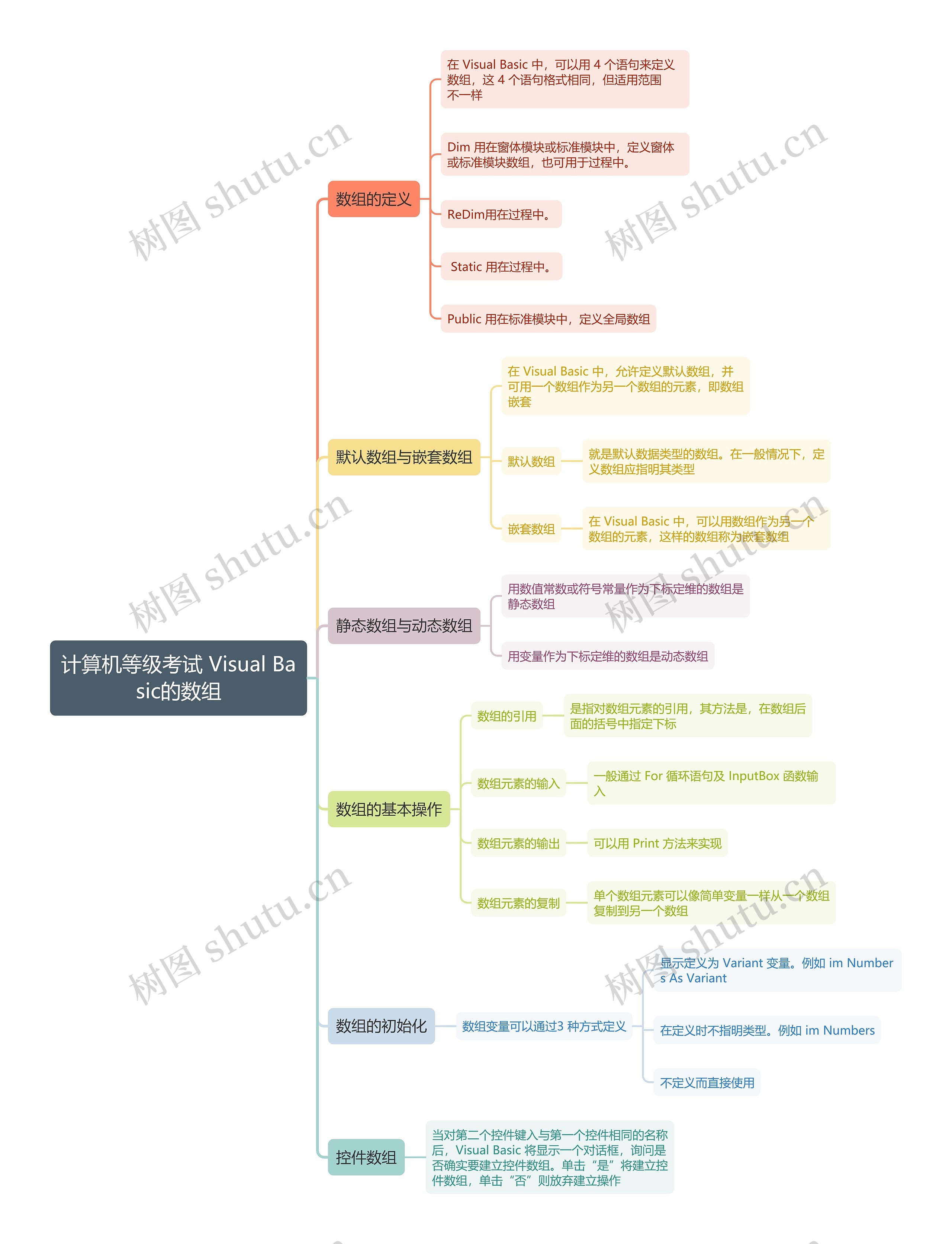 计算机等级考试 Visual Basic的数组思维导图