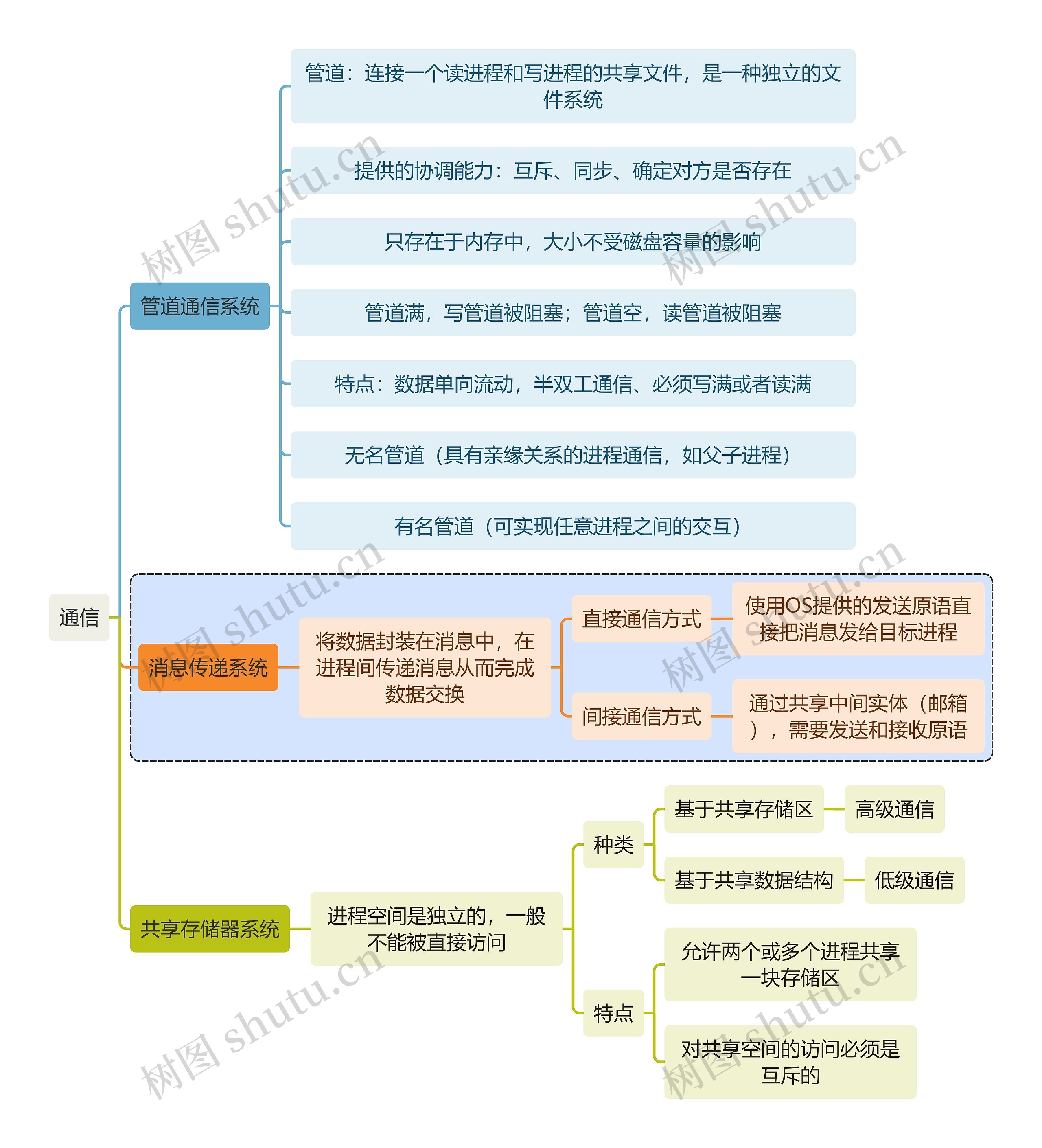 计算机知识通信思维导图