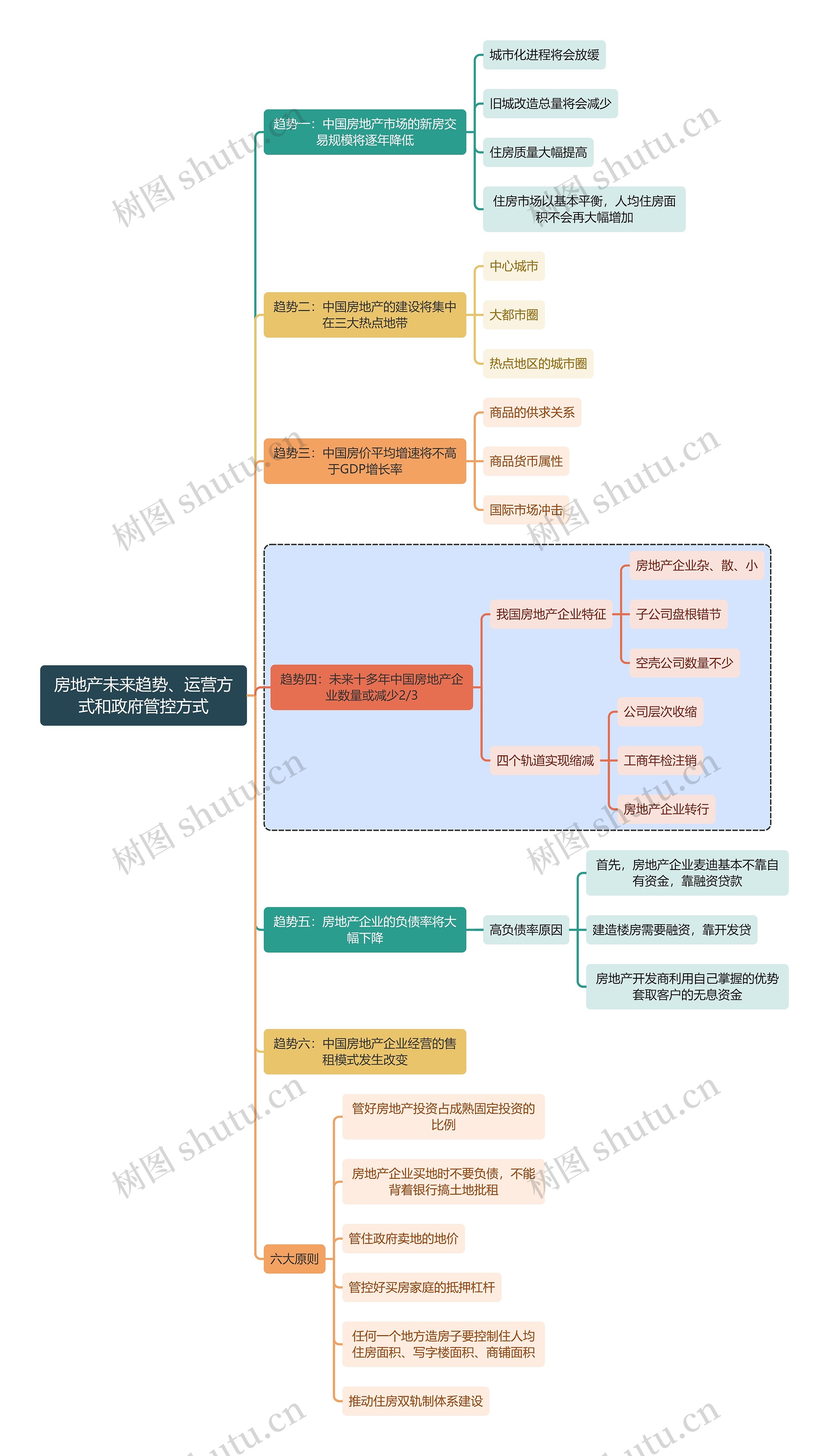 金融学房地产未来趋势、运营方式和政府管控方式思维导图