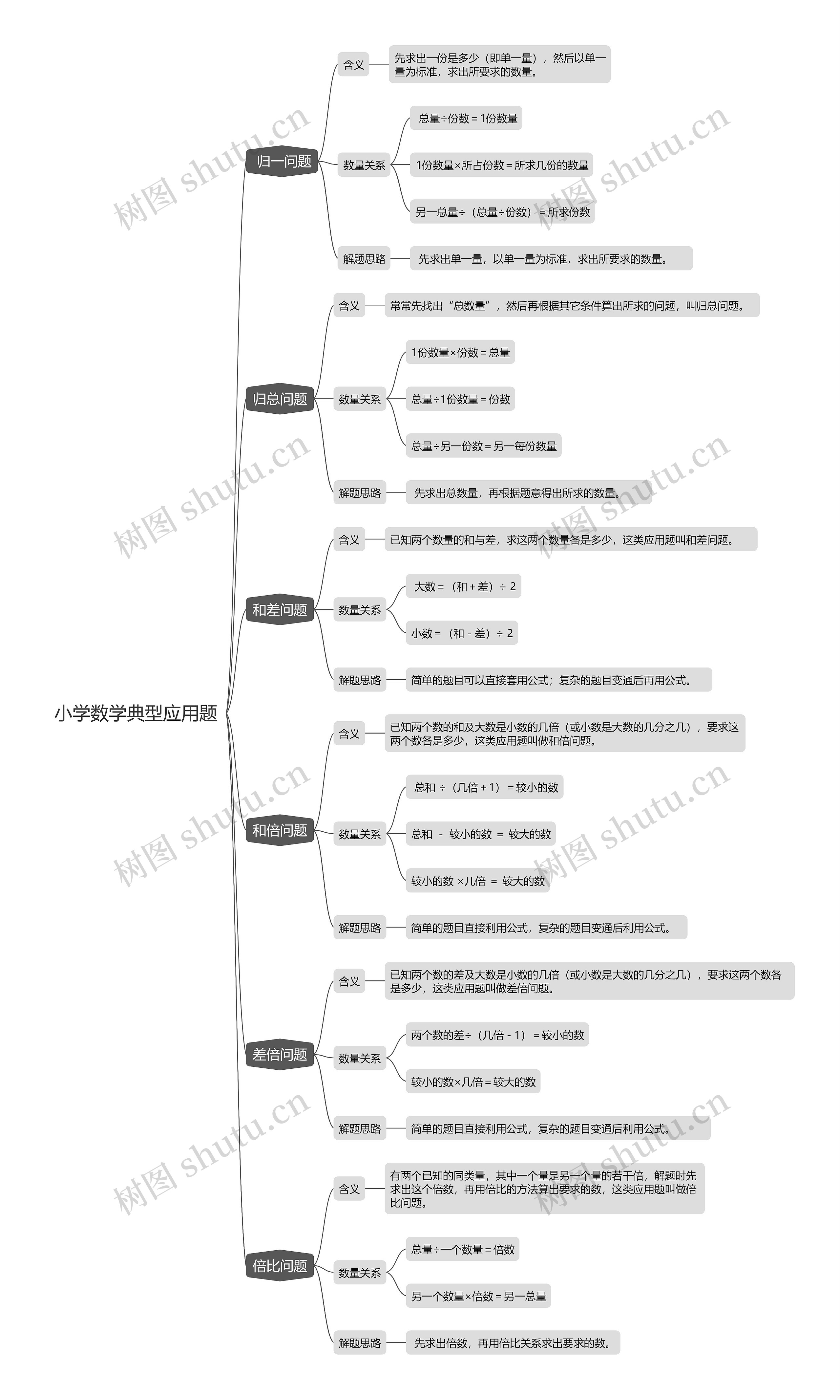 小学数学典型应用题