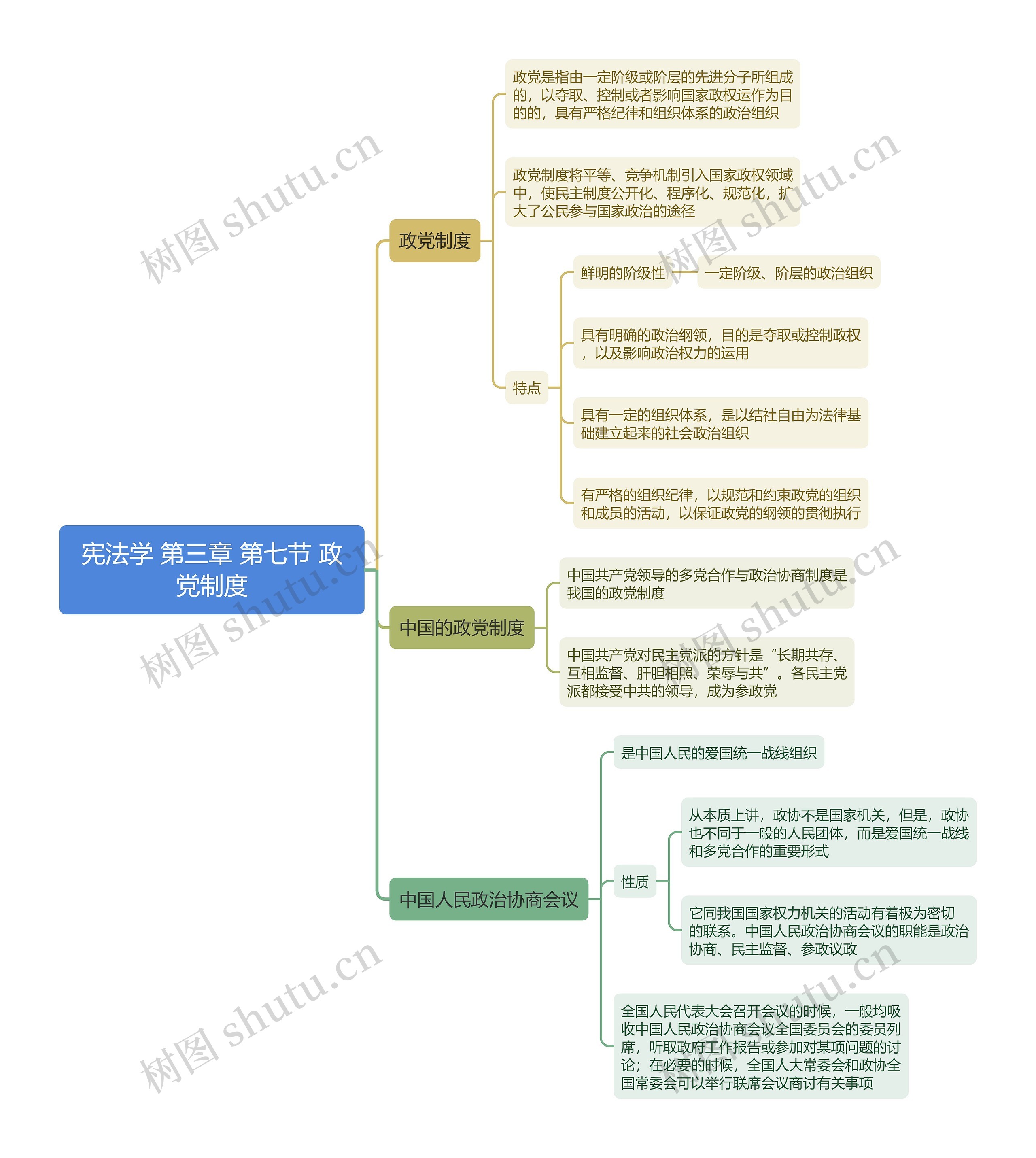 宪法学 第三章 第七节 政党制度