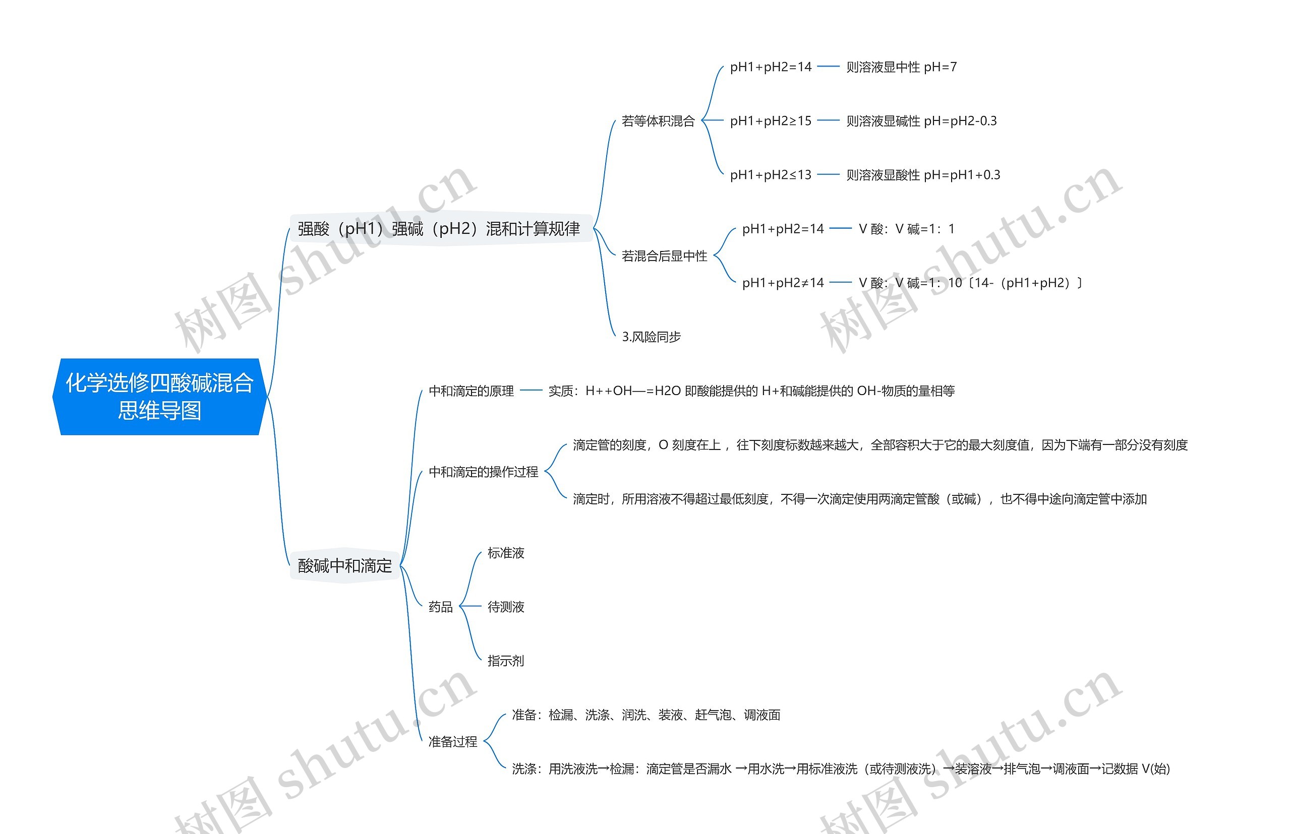 化学选修四酸碱混合思维导图