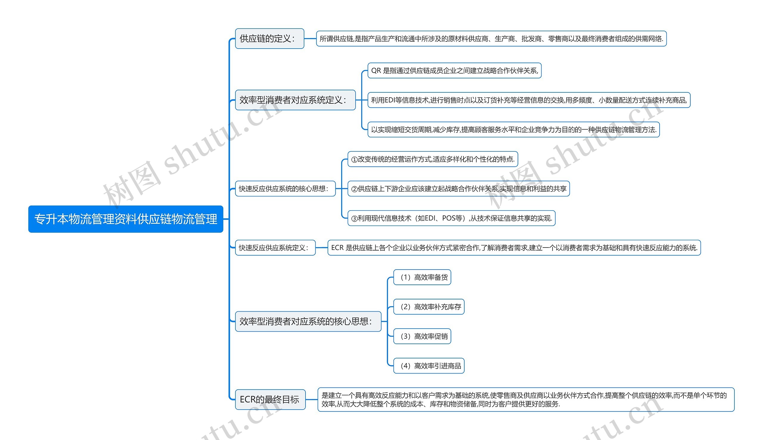 专升本物流管理资料供应链物流管理思维导图