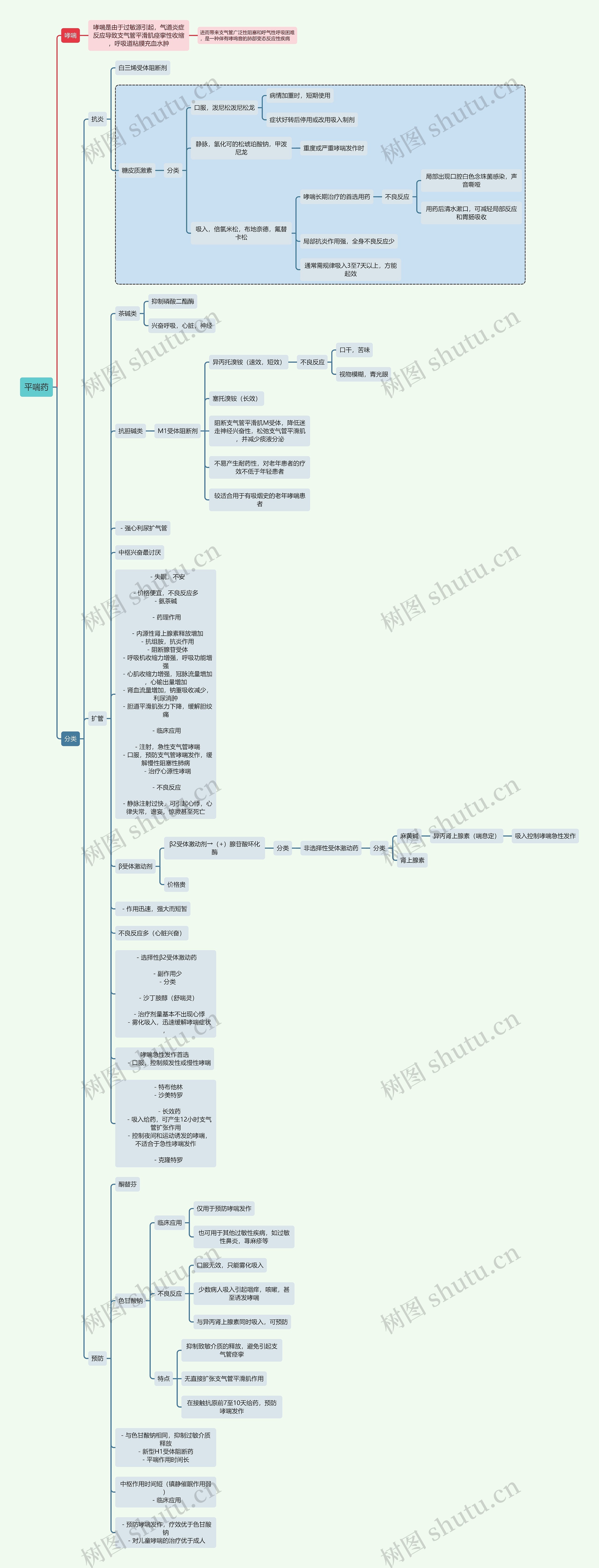 医学平喘药思维导图