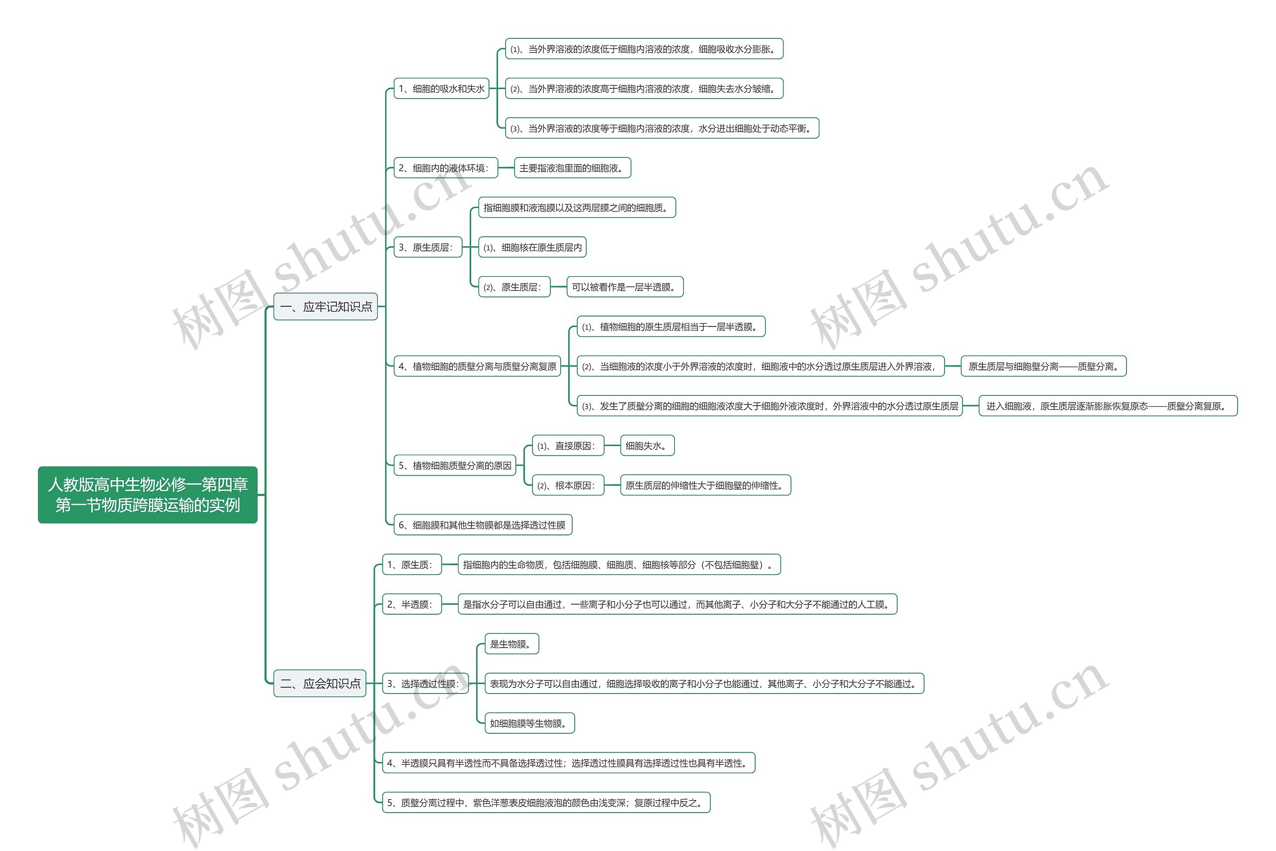 人教版高中生物必修一第四章第一节物质跨膜运输的实例思维导图