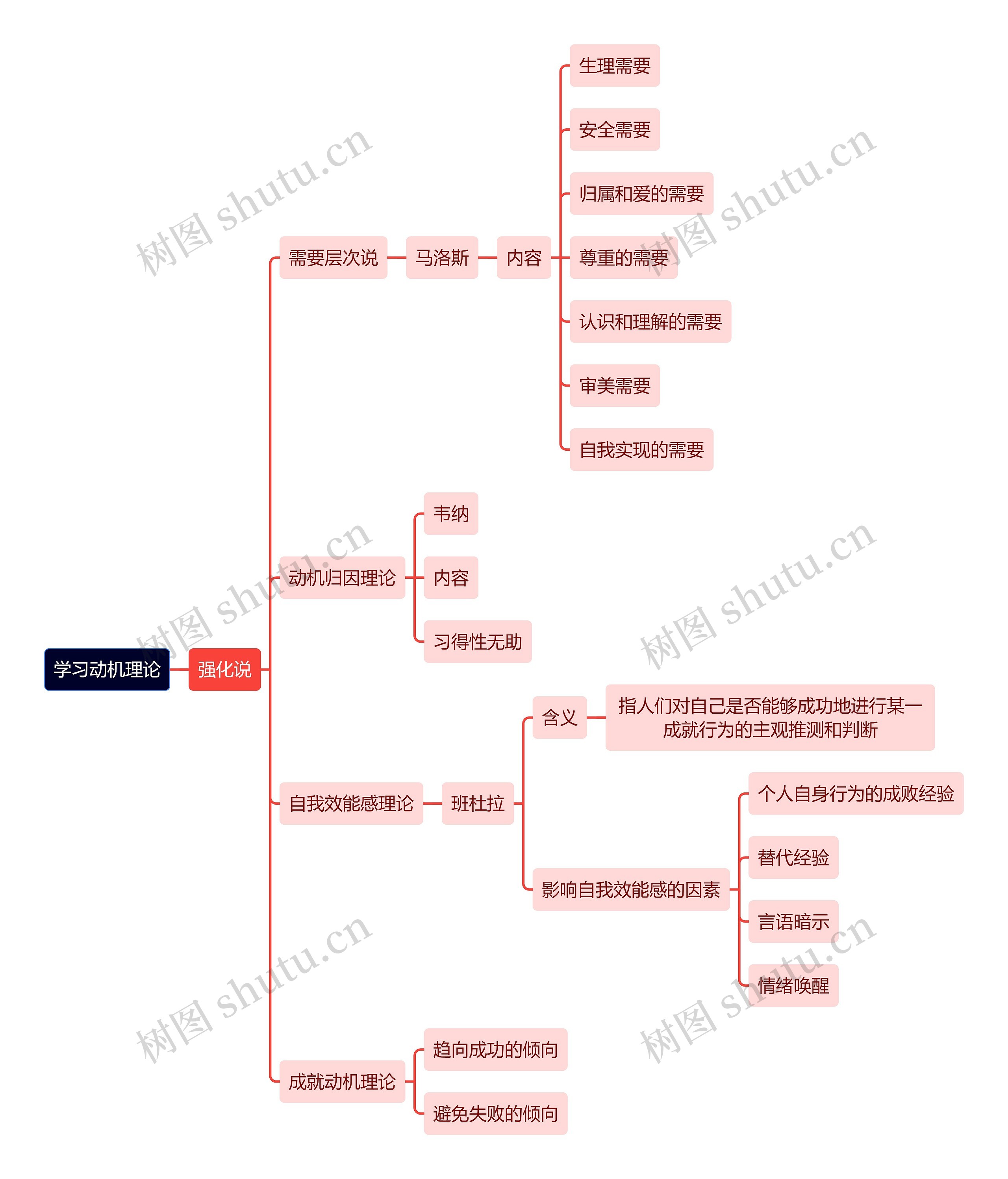教育学知识学习动机理论思维导图
