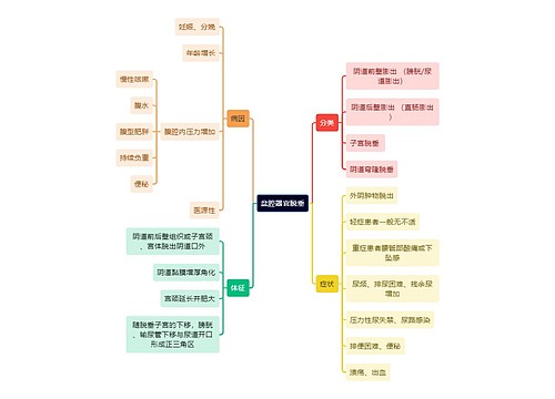 医学知识盆腔器官脱垂思维导图