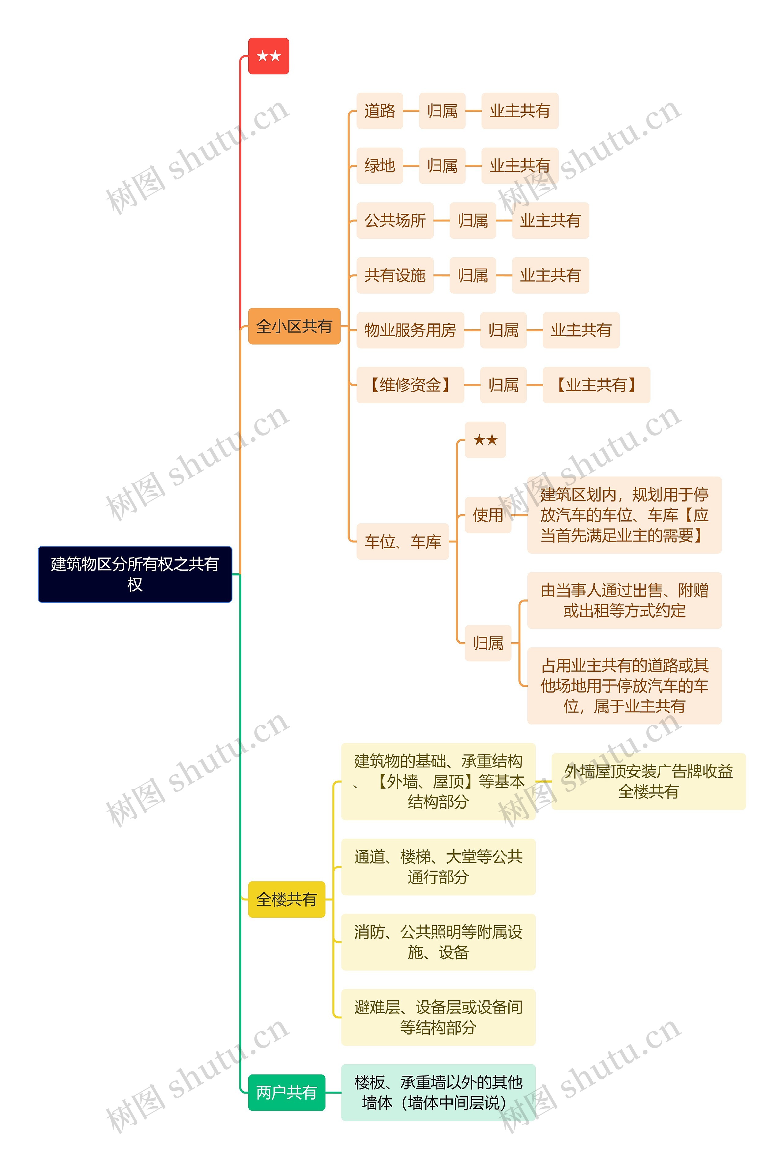 法学知识建筑物区分所有权之共有权思维导图