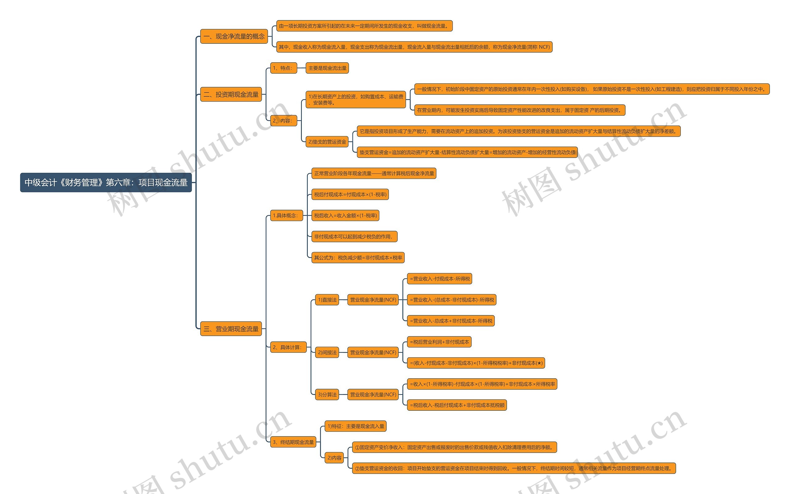中级会计《财务管理》第六章：项目现金流量思维导图
