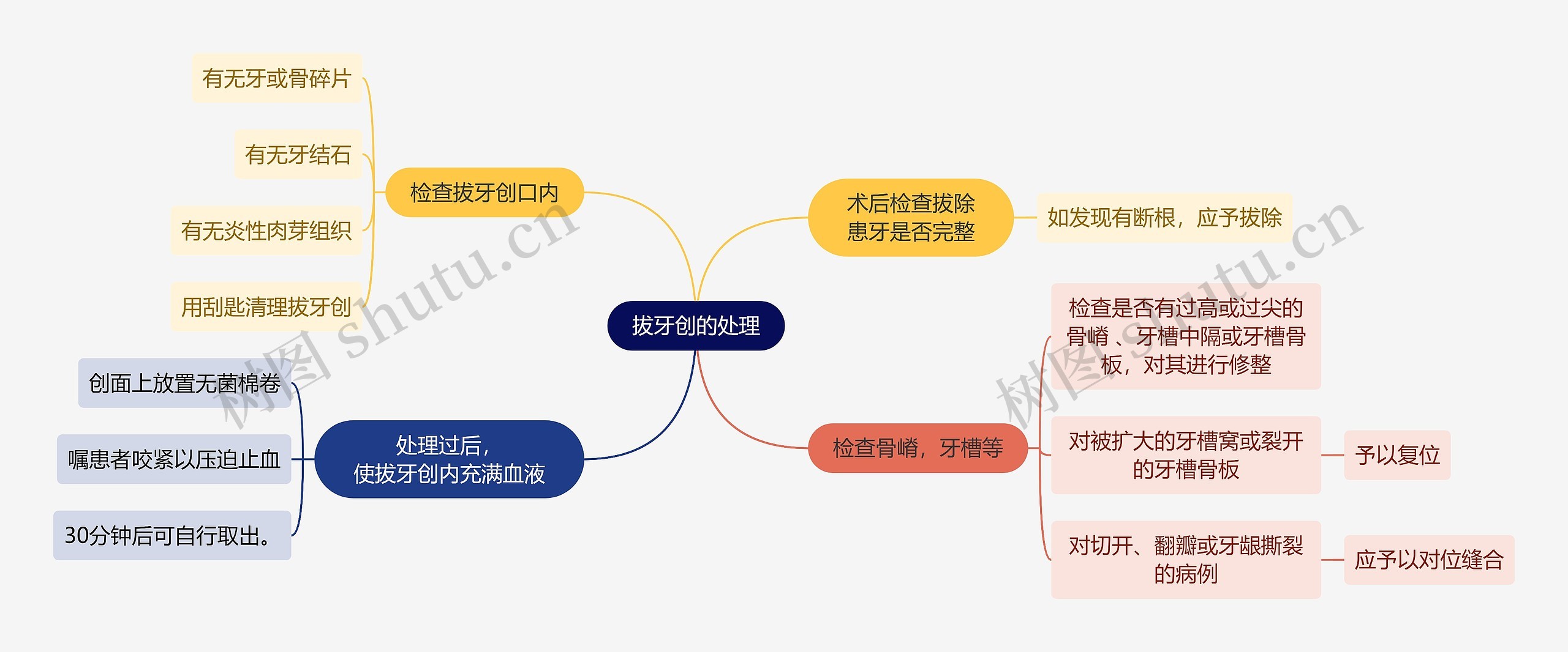 医学知识拔牙创的处理思维导图