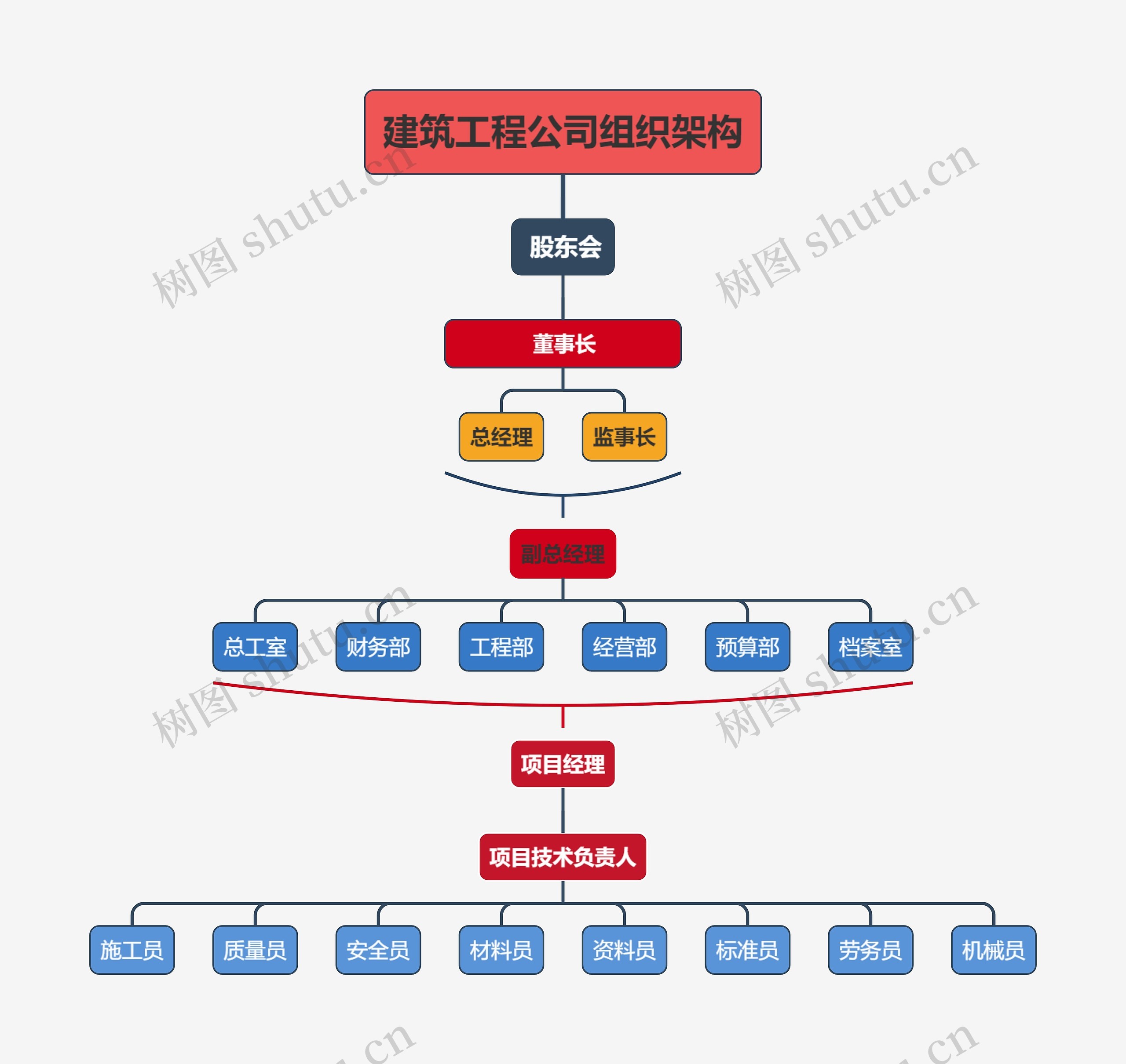 ﻿建筑工程公司组织架构思维导图