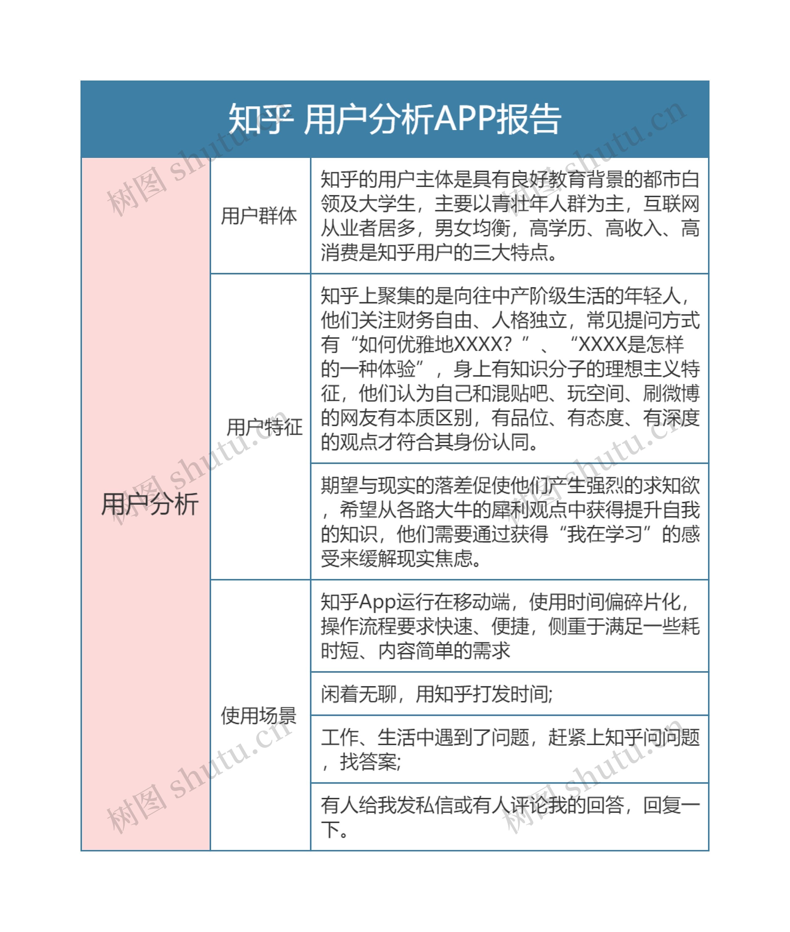 知乎APP用户分析报告思维导图
