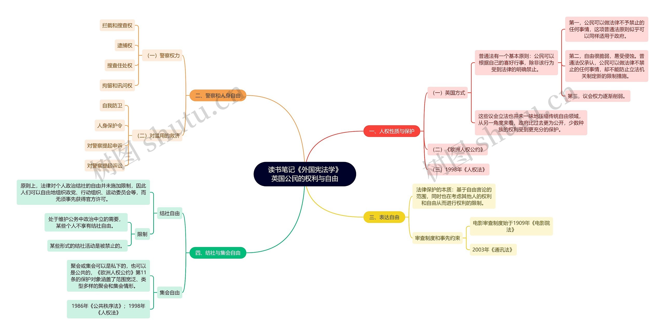 读书笔记《外国宪法学》英国公民的权利与自由思维导图
