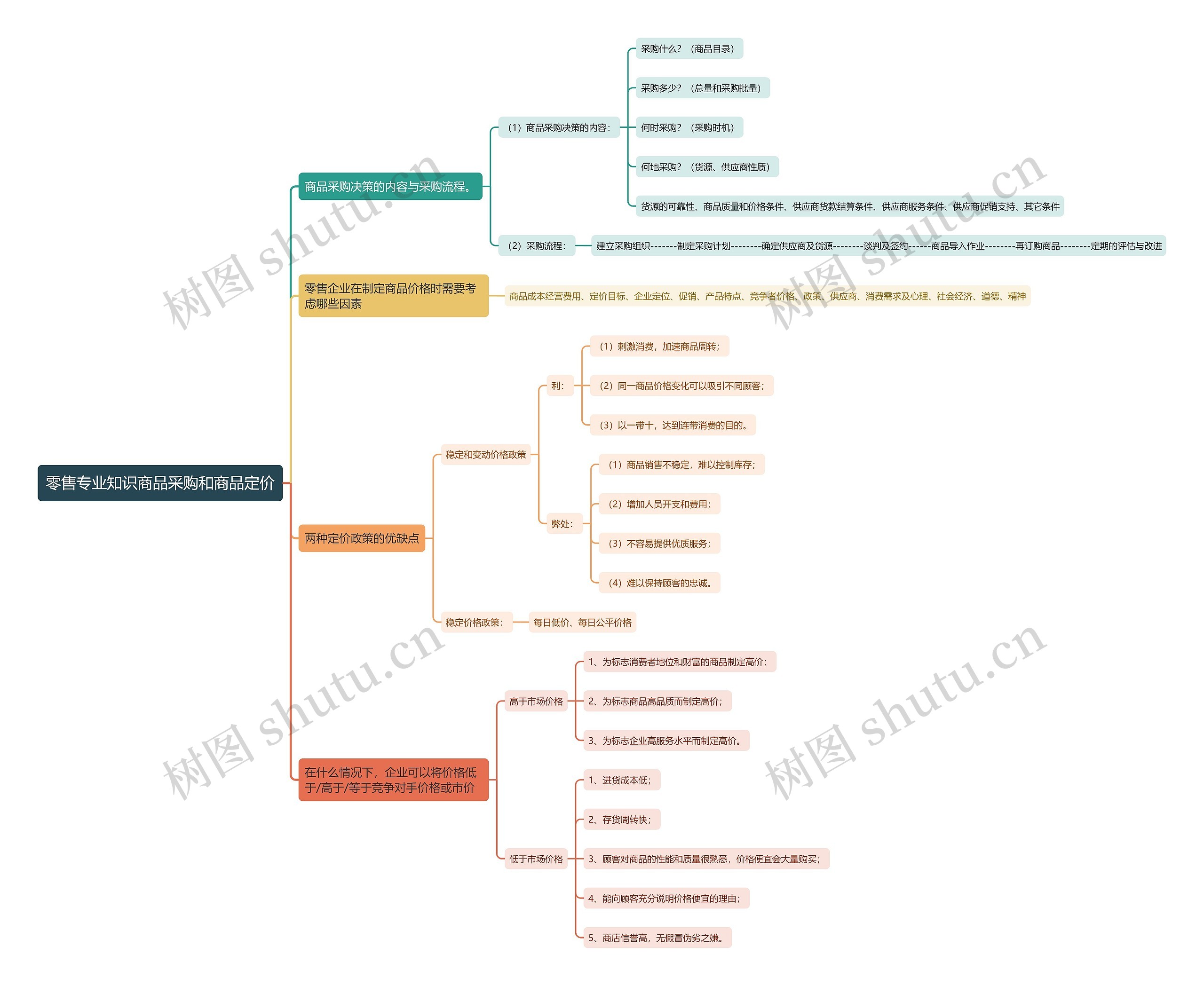 零售专业知识商品采购和商品定价思维导图高清图 零售专业知识商品采购和商品定价思维导图