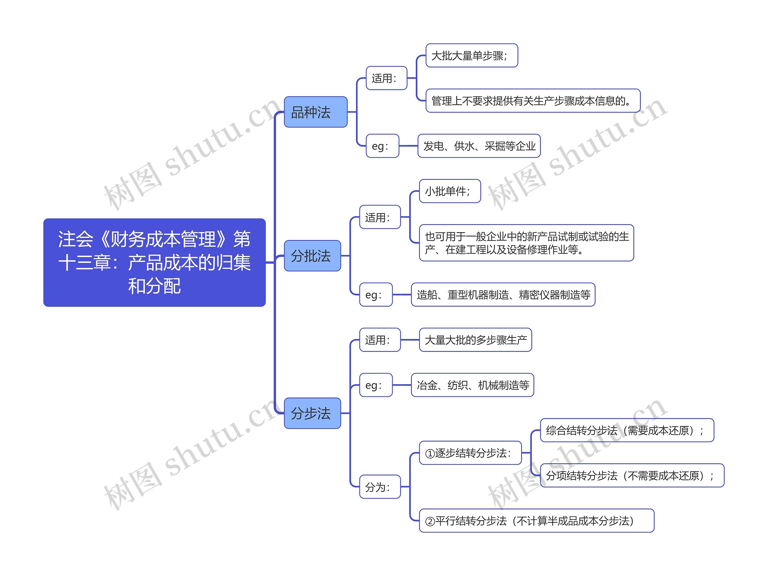 注会《财务成本管理》第十三章：产品成本的归集和分配