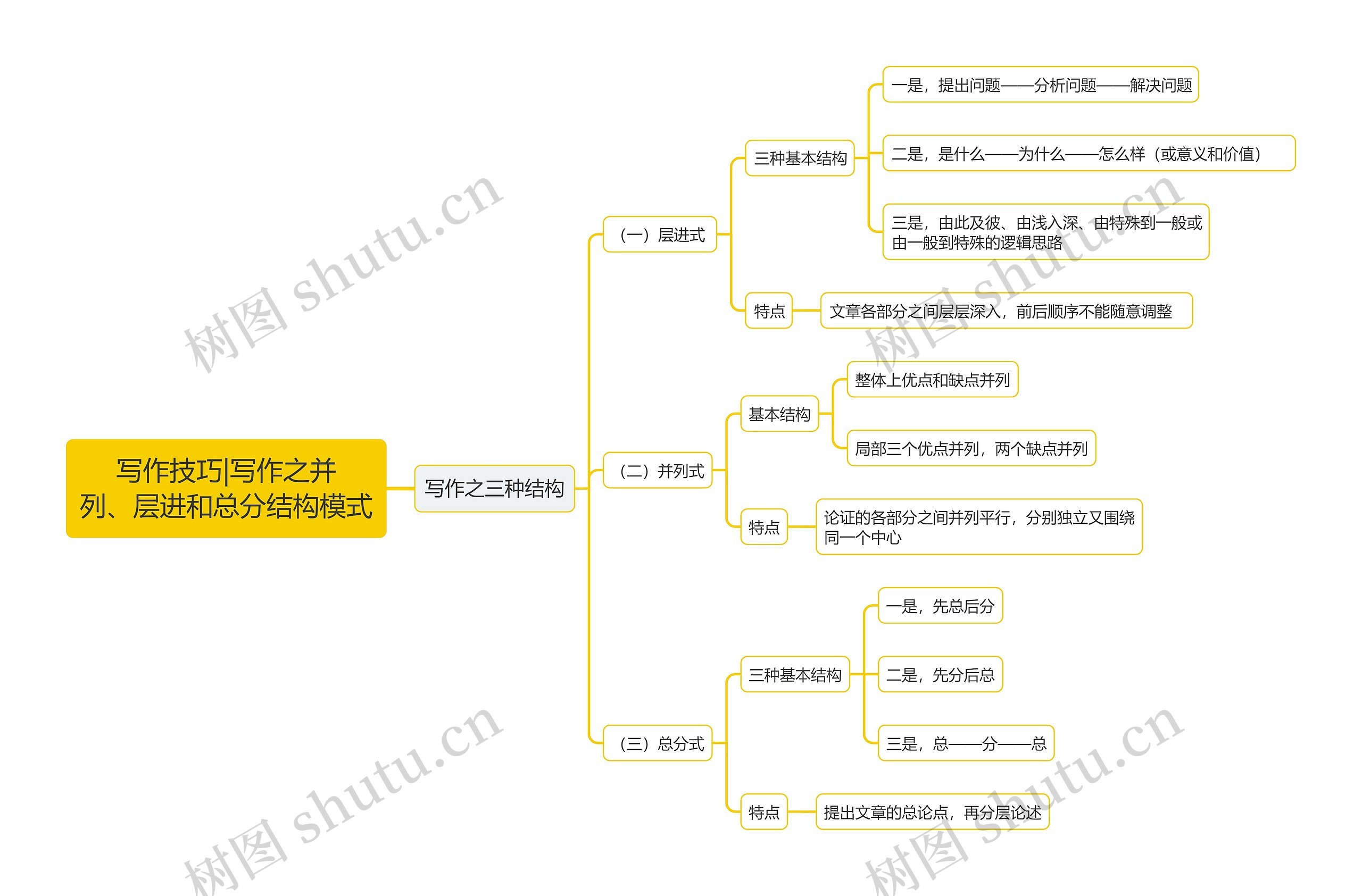 写作技巧|写作之并列、层进和总分结构模式思维导图高清图 写作技巧|写作之并列、层进和总分结构模式思维导图