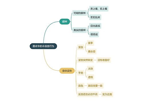 职业技能面试中的非语言行为思维导图