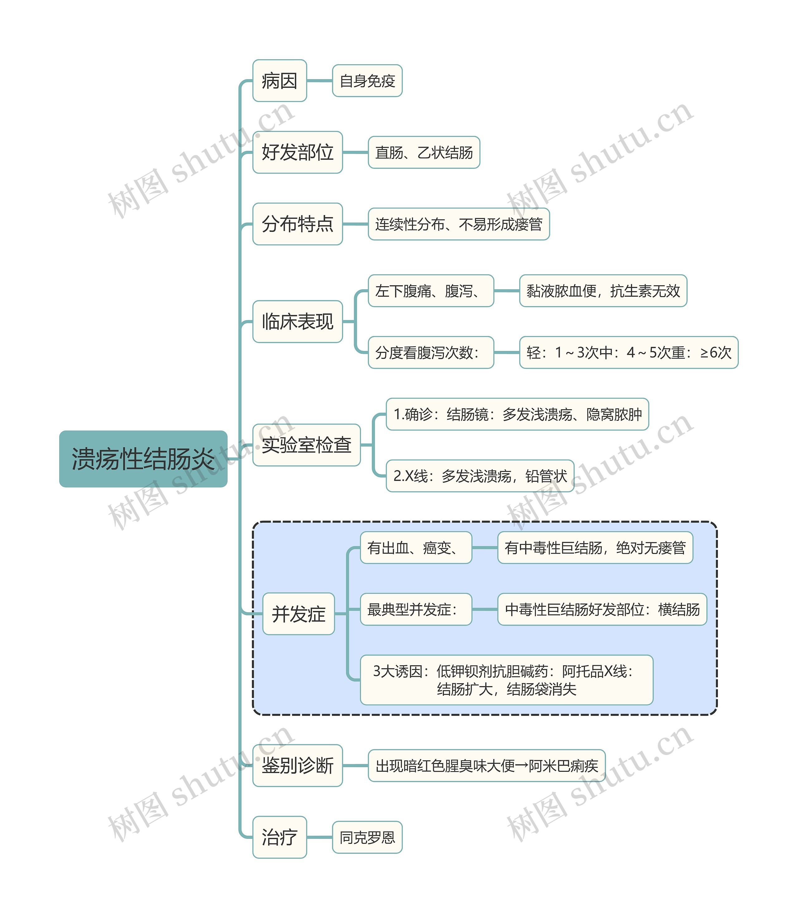 医学知识溃疡性结肠炎思维导图