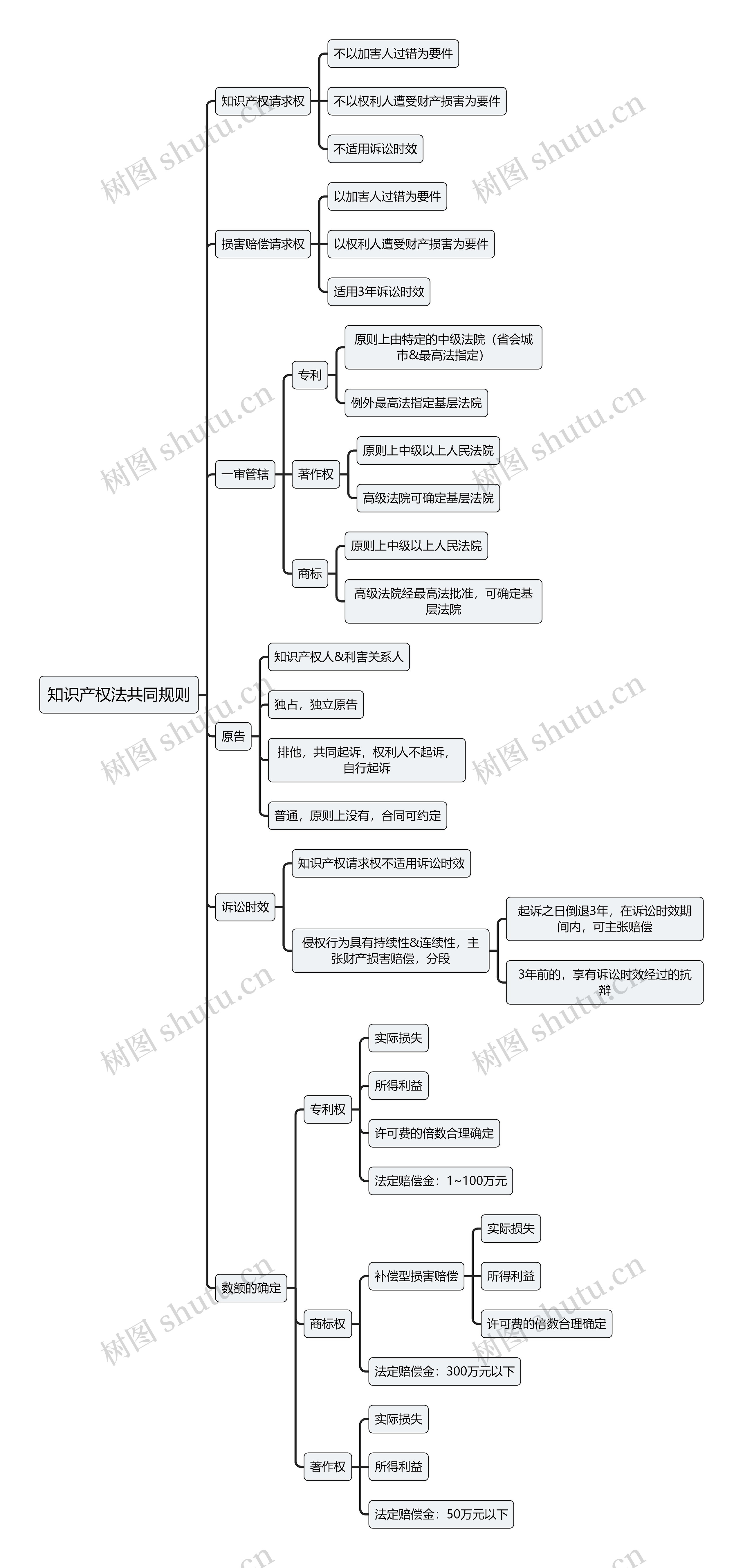 知识产权法共同规则思维导图