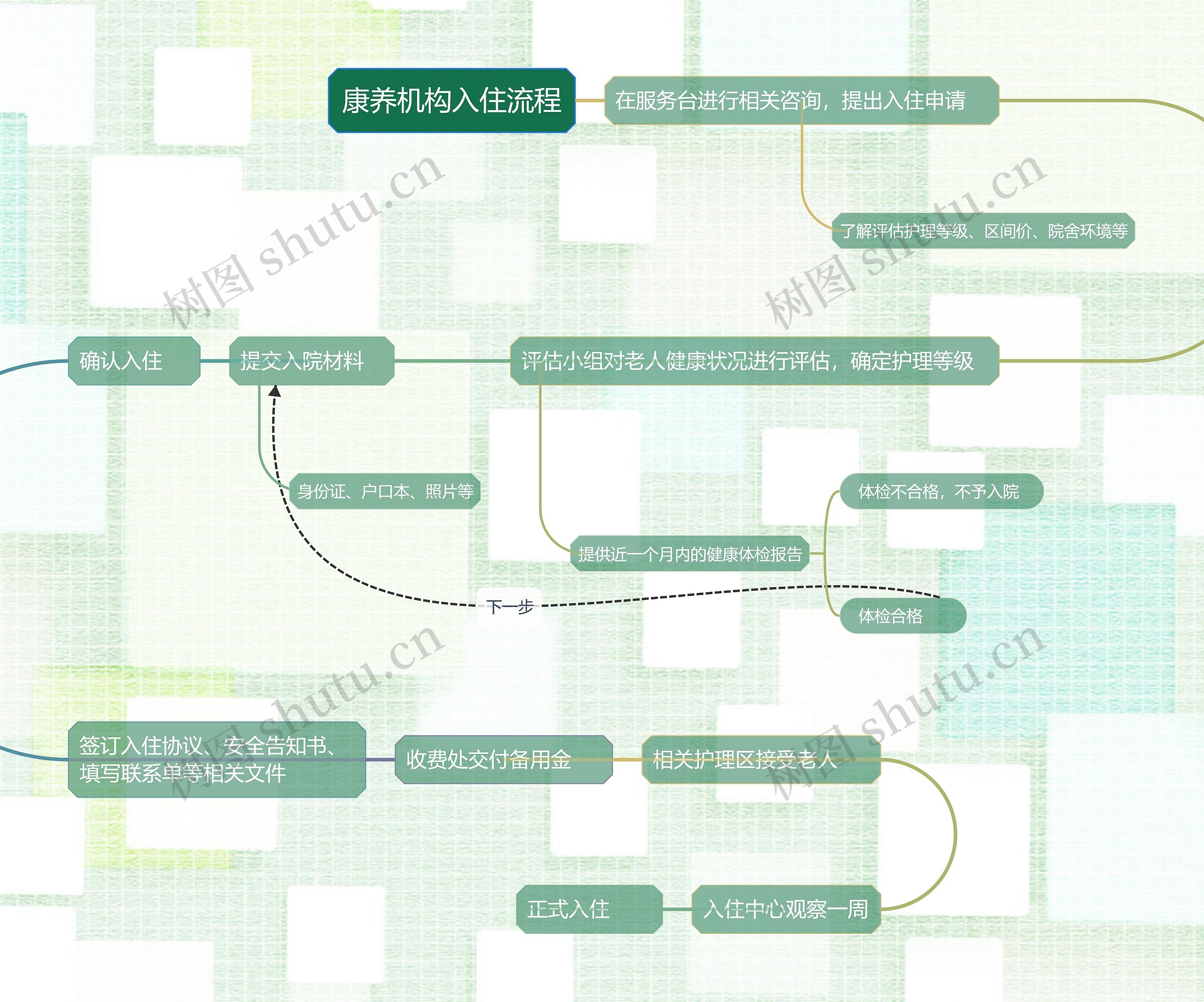 康养机构入住流程思维导图