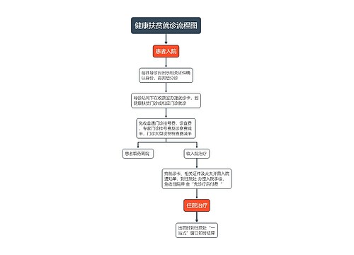 健康扶贫就诊流程图