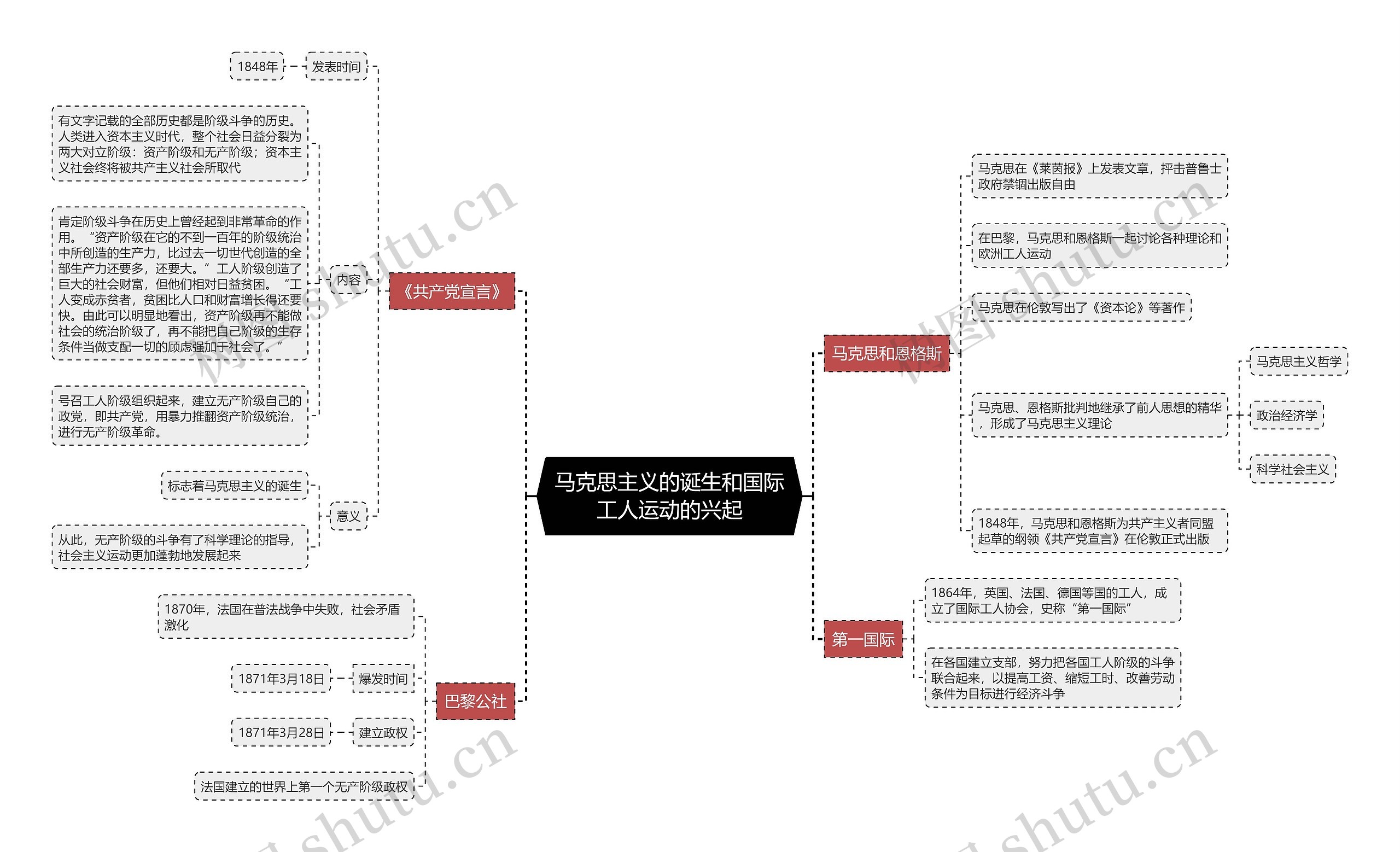 马克思主义的诞生和国际工人运动的兴起思维导图