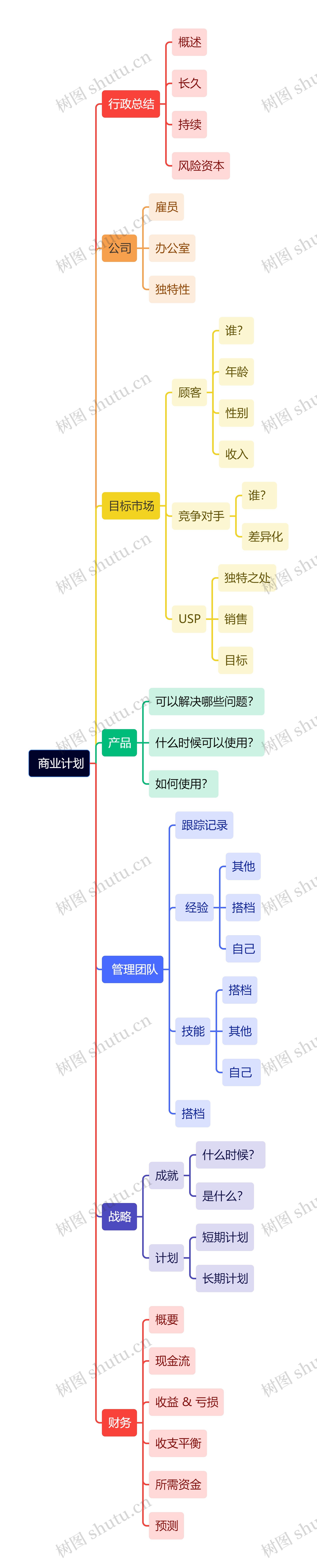  商业计划思维导图