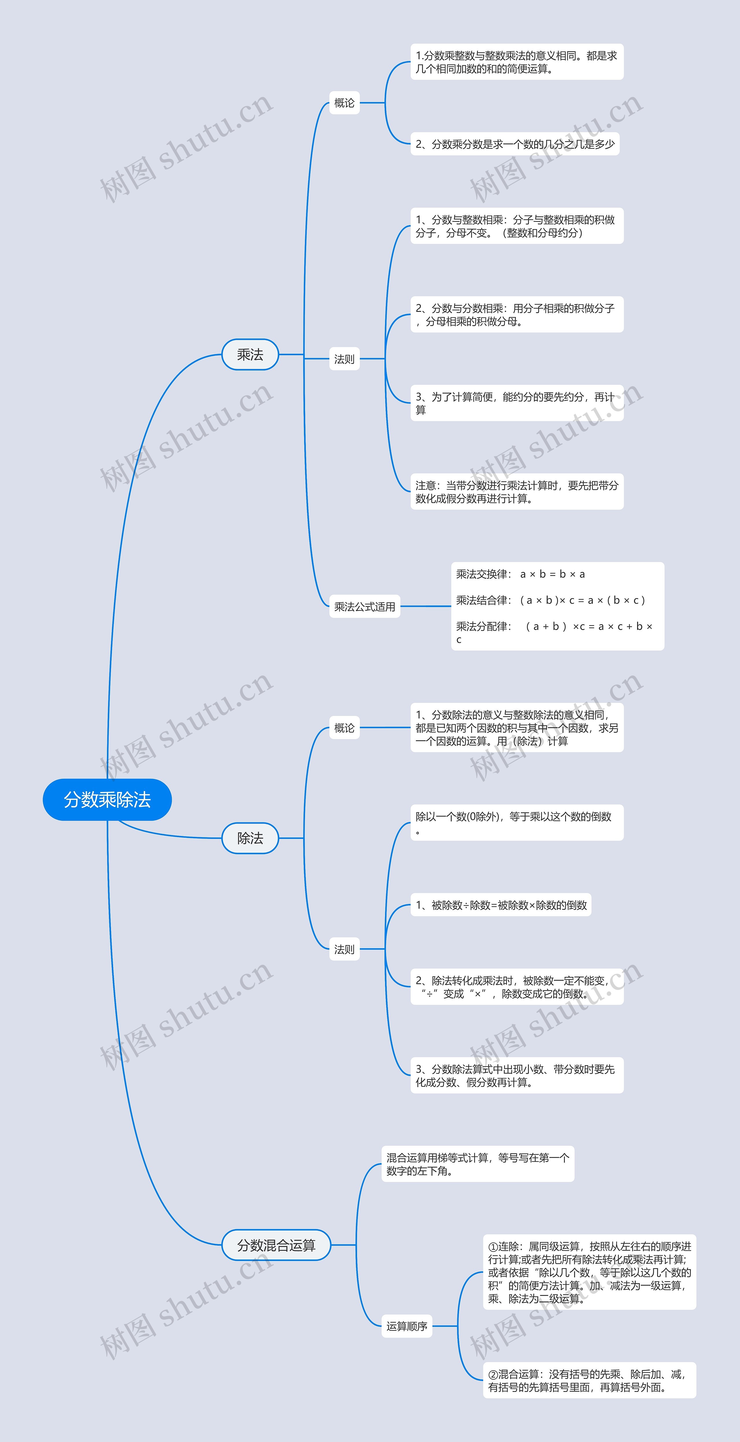 ﻿分数乘除法思维导图