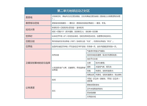 七年上册地理第二单元地球运动之时区思维导图