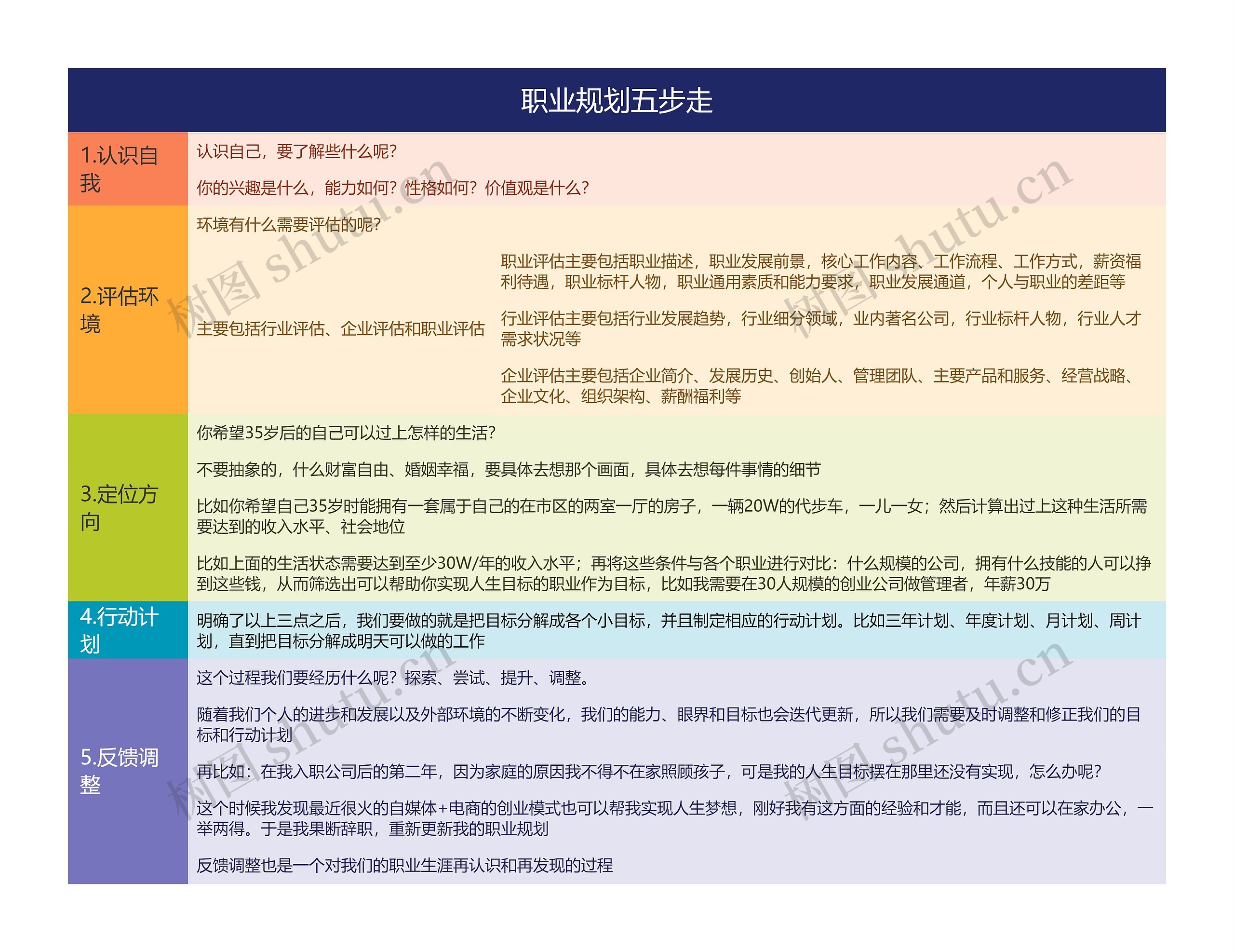 职业规划五步走