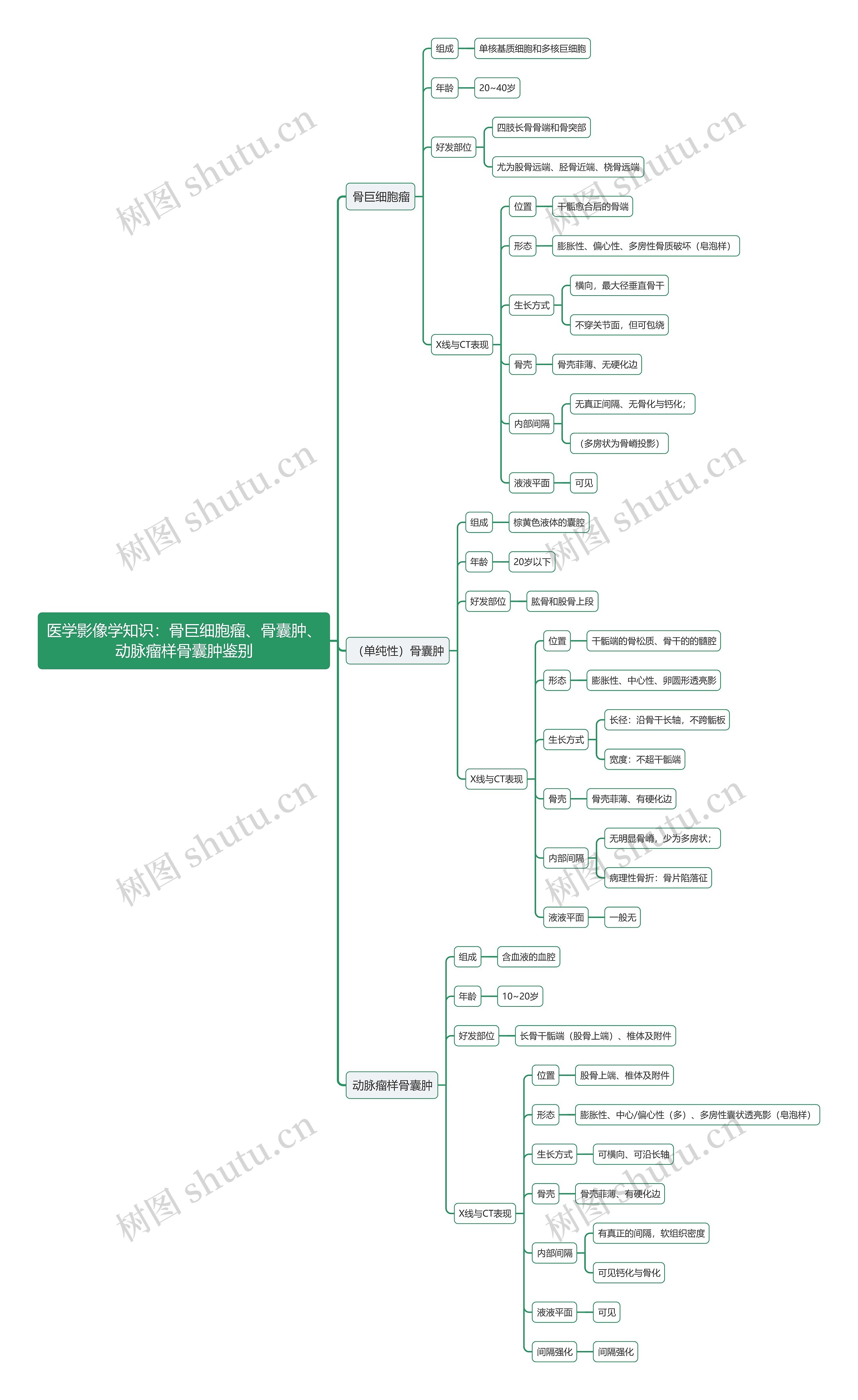 医学影像学知识：骨巨细胞瘤、骨囊肿、动脉瘤样骨囊肿鉴别思维导图
